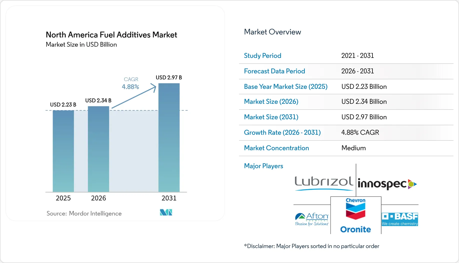 North America Fuel Additives Market Size, Growth & Share Report 2031