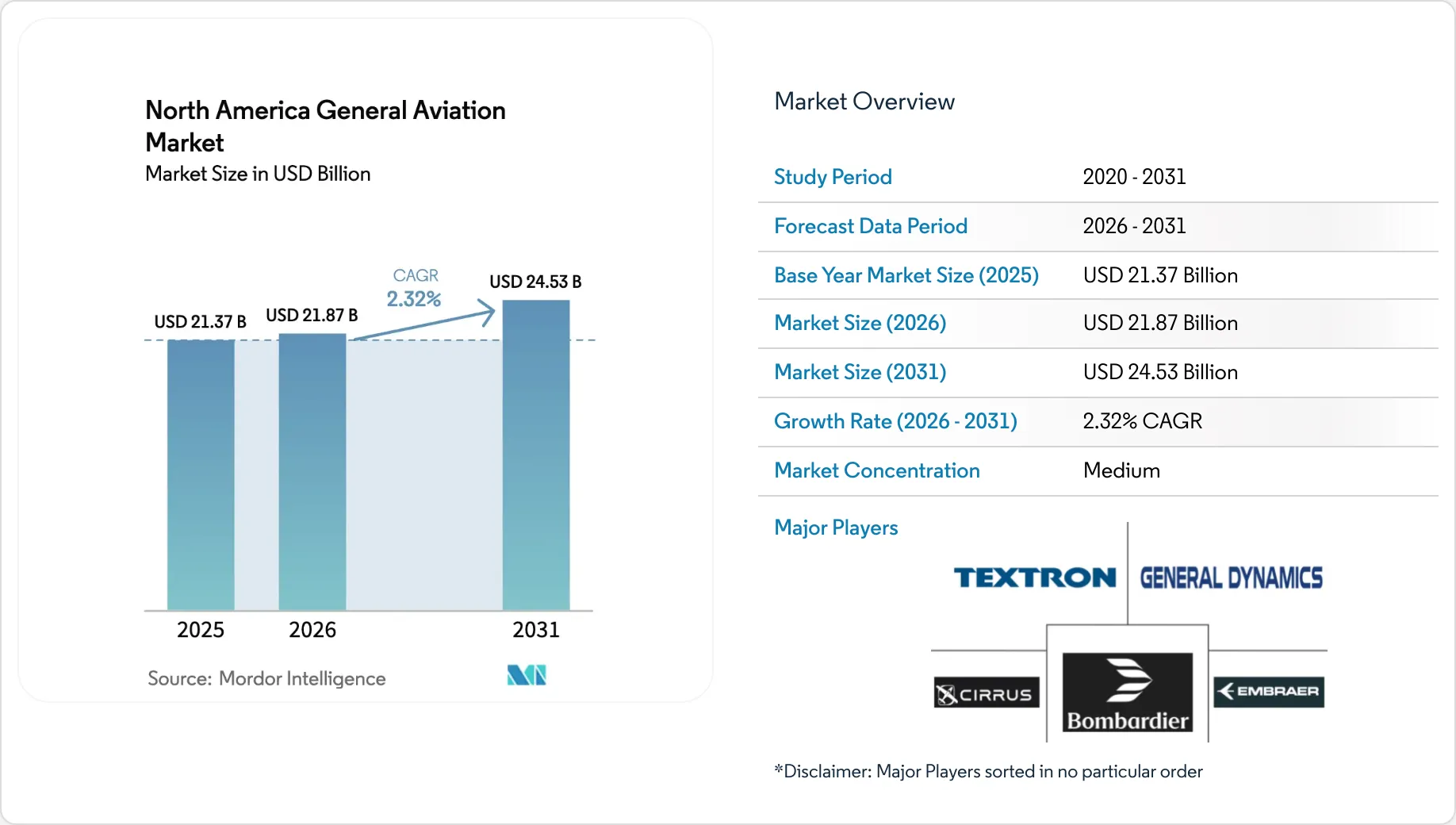 North America General Aviation Market Forecasts 2031