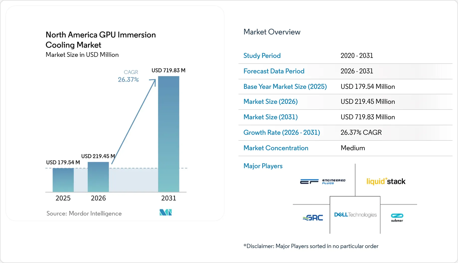 North America GPU Immersion Cooling Market Size, Share & 2031 Growth ...