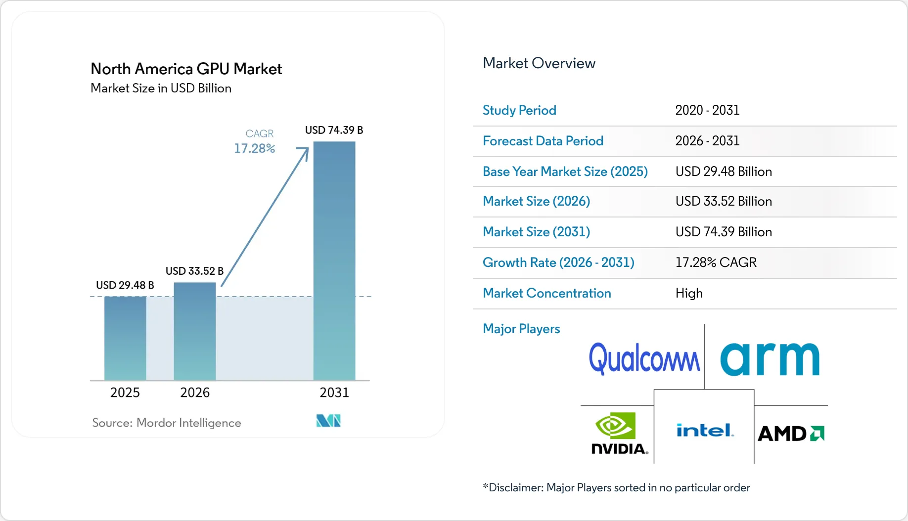 North America GPU Market Size, Share & 2031 Growth Trends Report