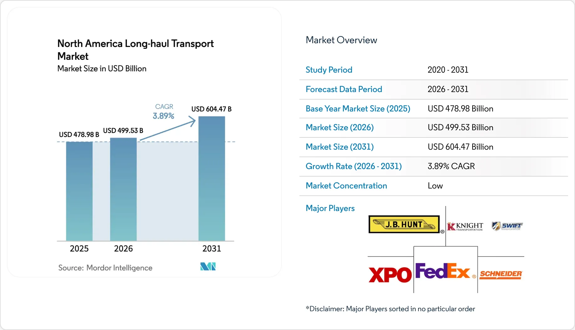 North America Long-haul Transport Market - Size, Share & Industry Analysis
