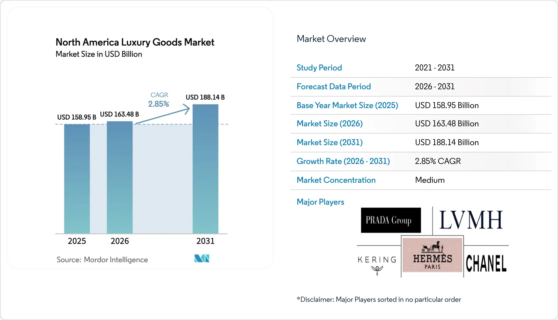 North America Luxury Goods Market - Trends, Share & Industry Size