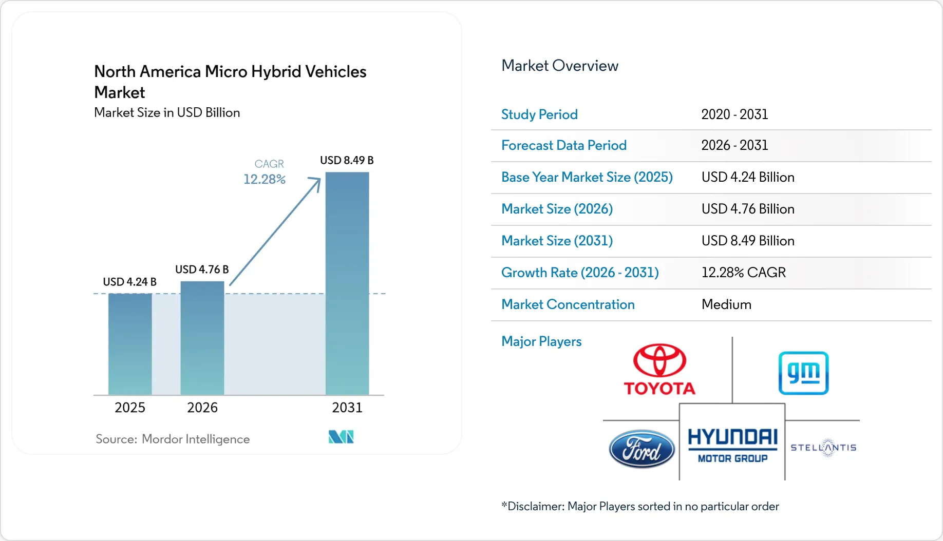 Micro Hybrid Example North America Micro Hybrid Vehicles Market Size, Trends & Share Report 2031