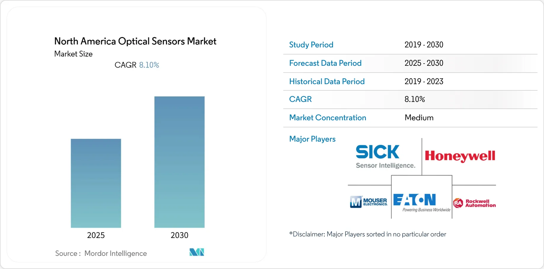 North America Optical Sensors Market Forecasts 2030