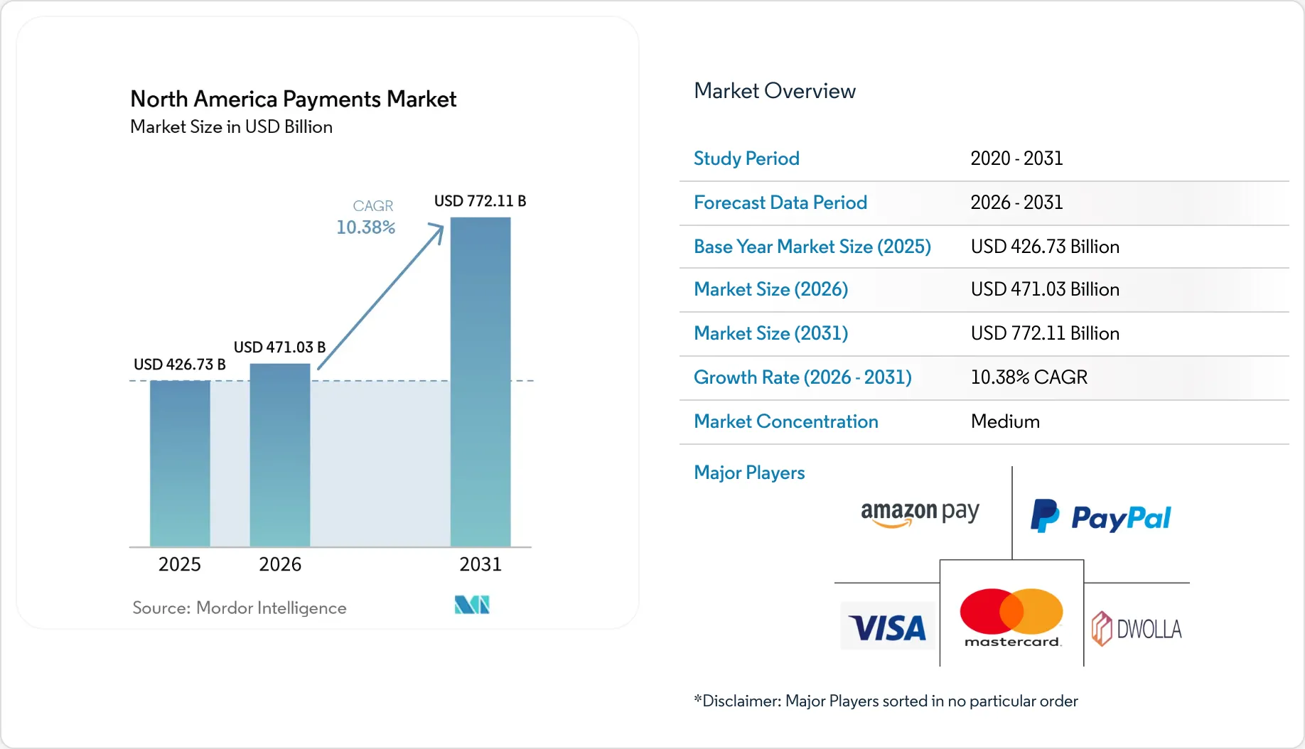 North America Payments Market Size, Share, Trends & Industry Overview, 2031