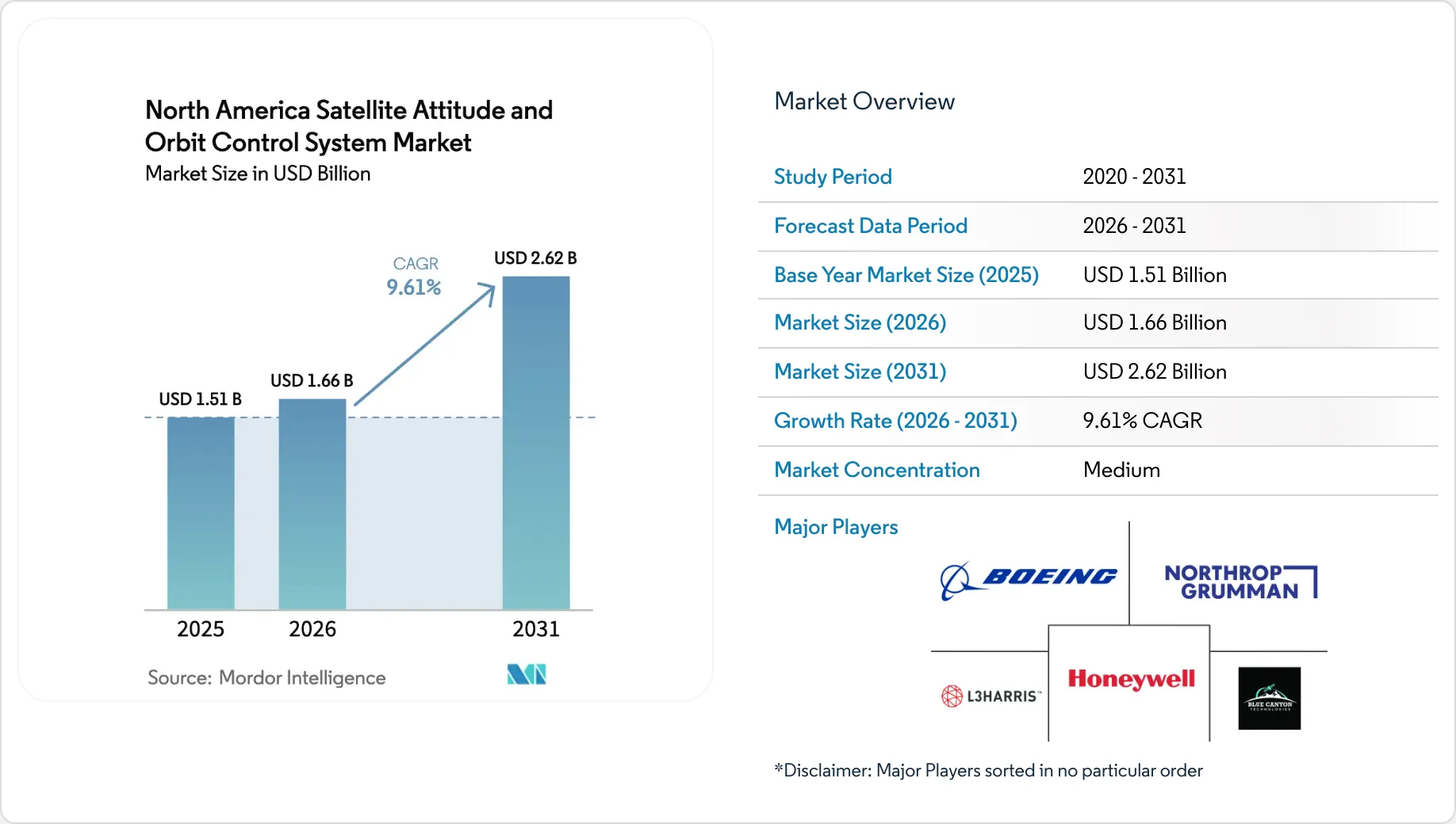 North America Satellite Attitude and Orbit Control System Market Report ...