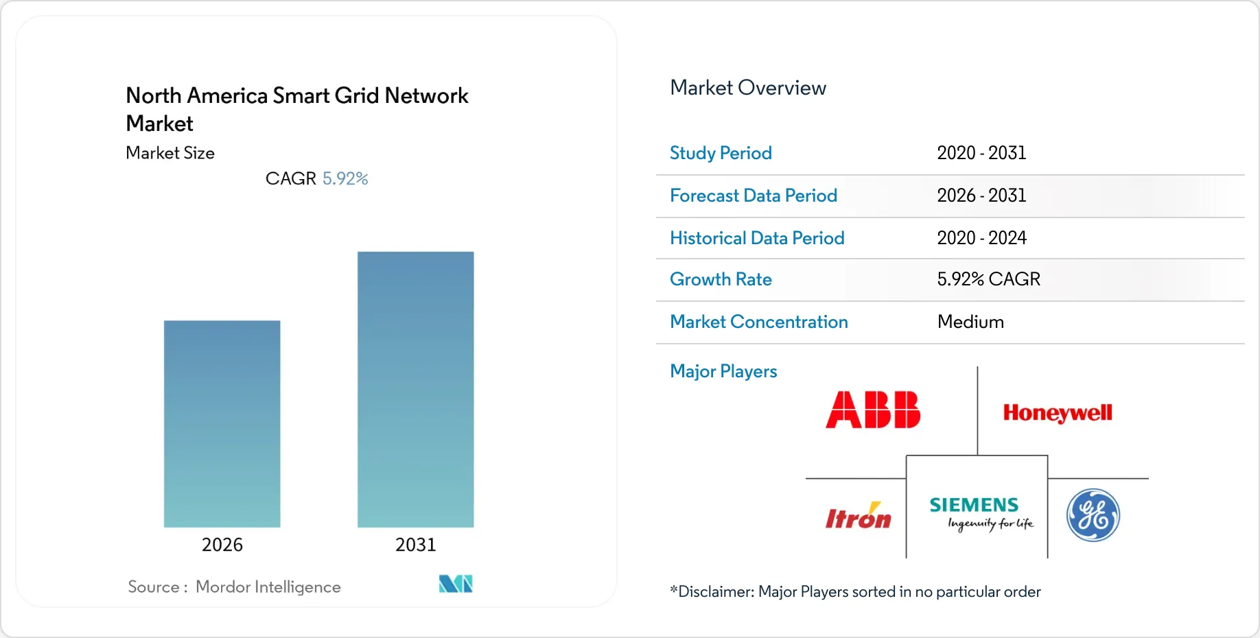 North America Smart Grid Network Market Forecast 2031