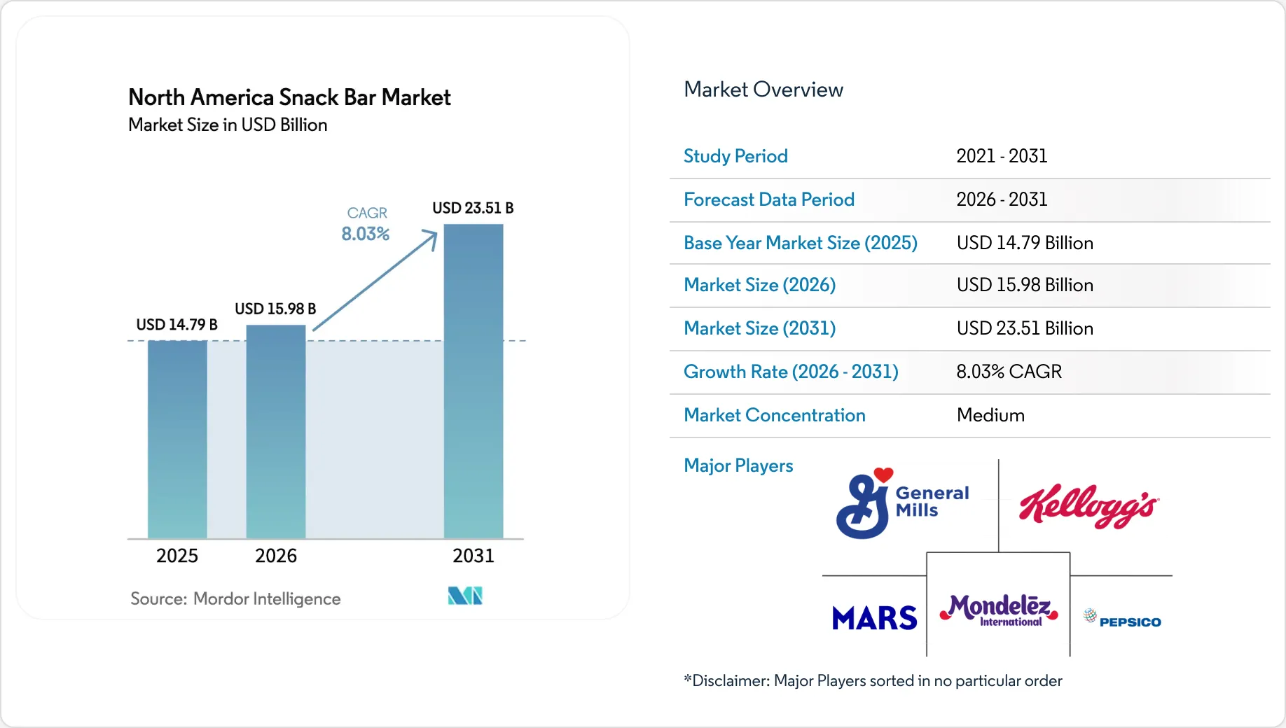 North America Snack Bar Market Size & Growth to 2031