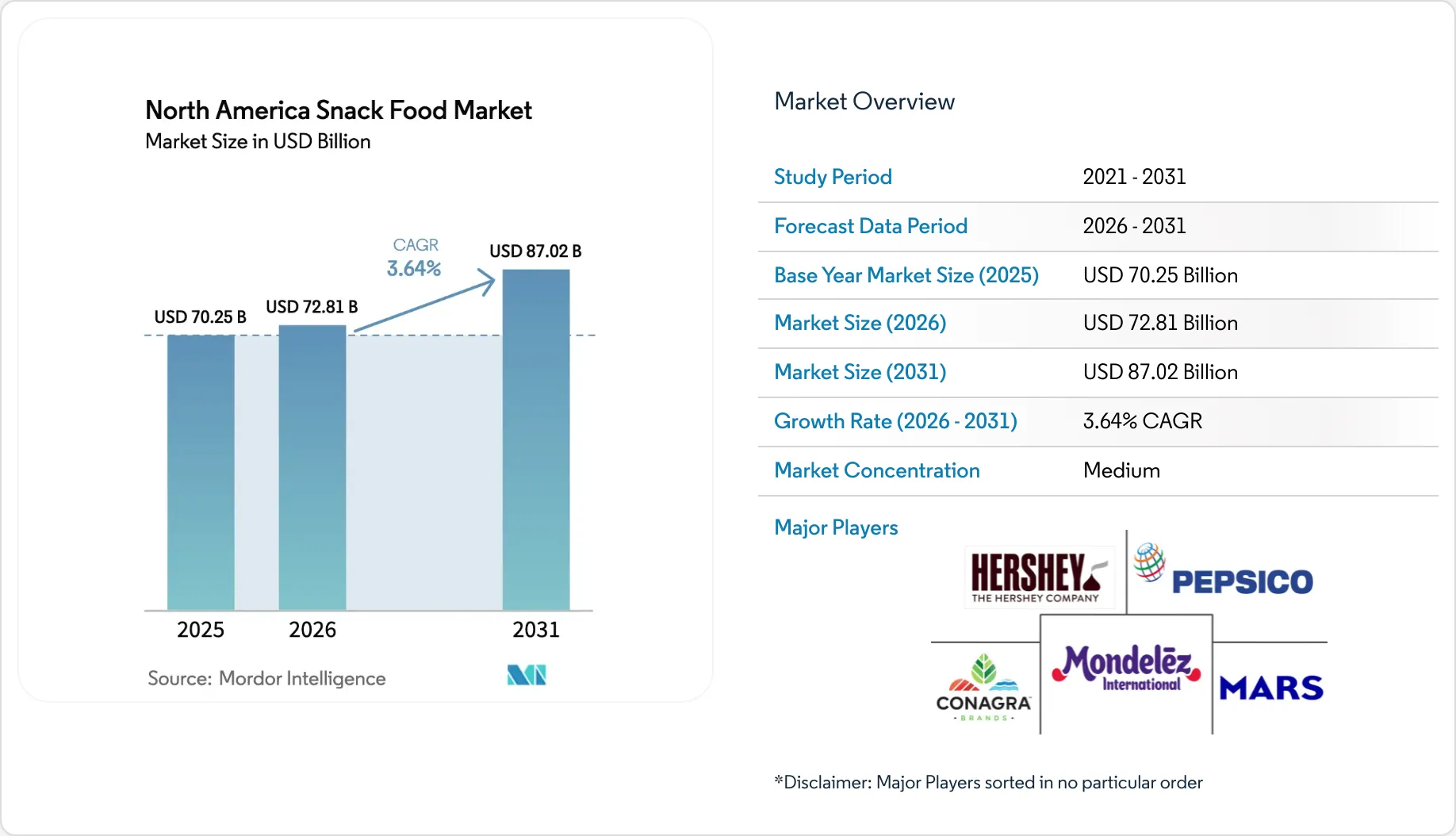 North America Snack Food Market Growth Report 2031