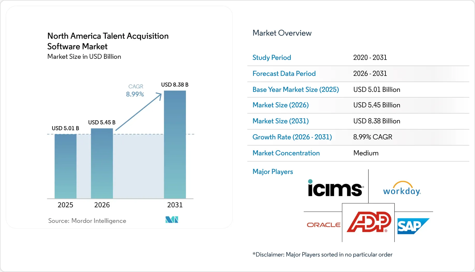 North America Talent Acquisition Software Market Size, Share & 2031 ...
