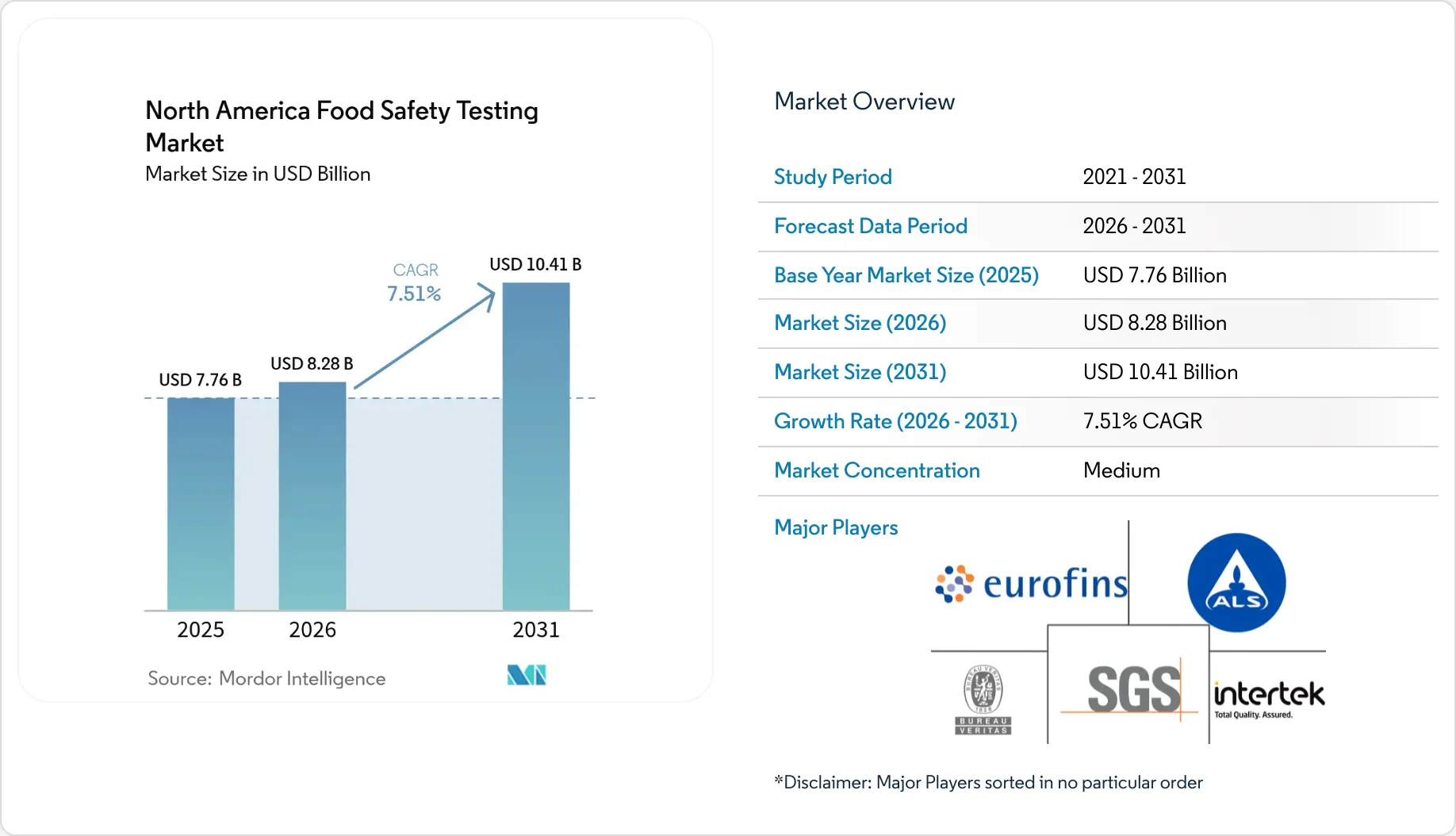 North America Food Safety Testing Market - Size, Share & Trends