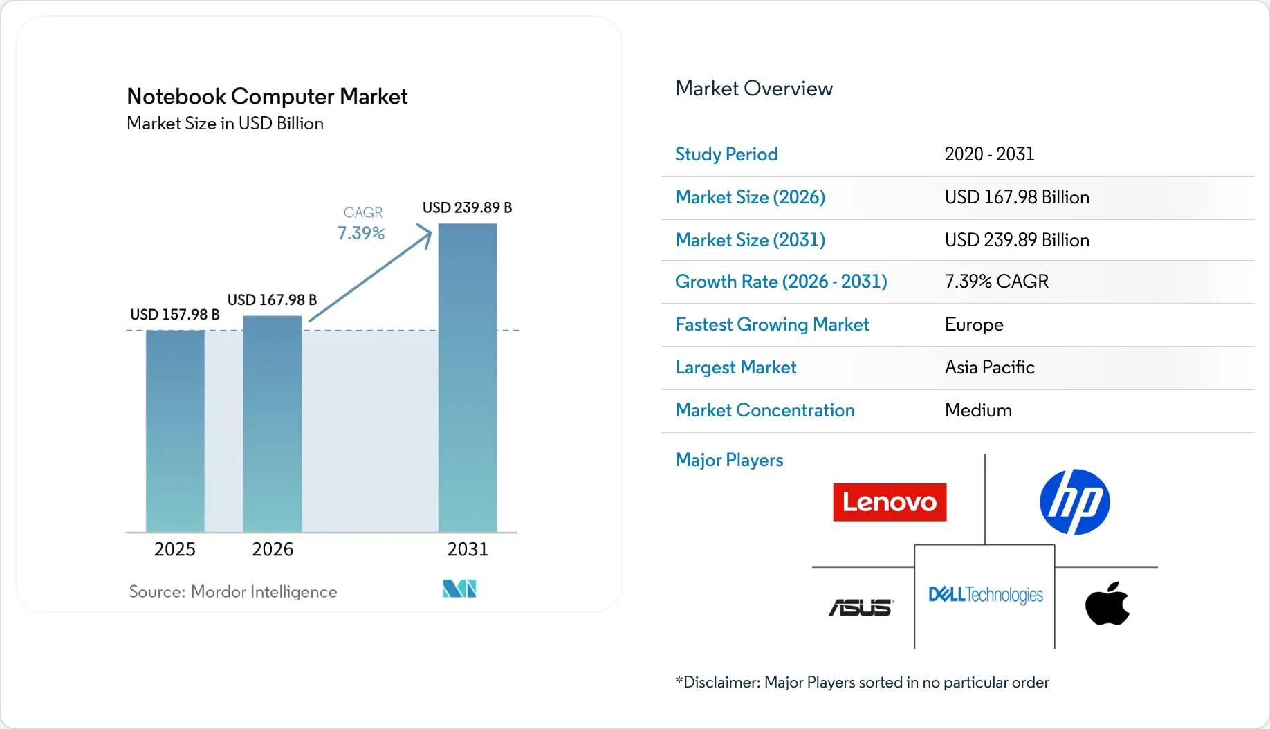 Notebook Computer Market Size, Share & 2031 Growth Trends Report
