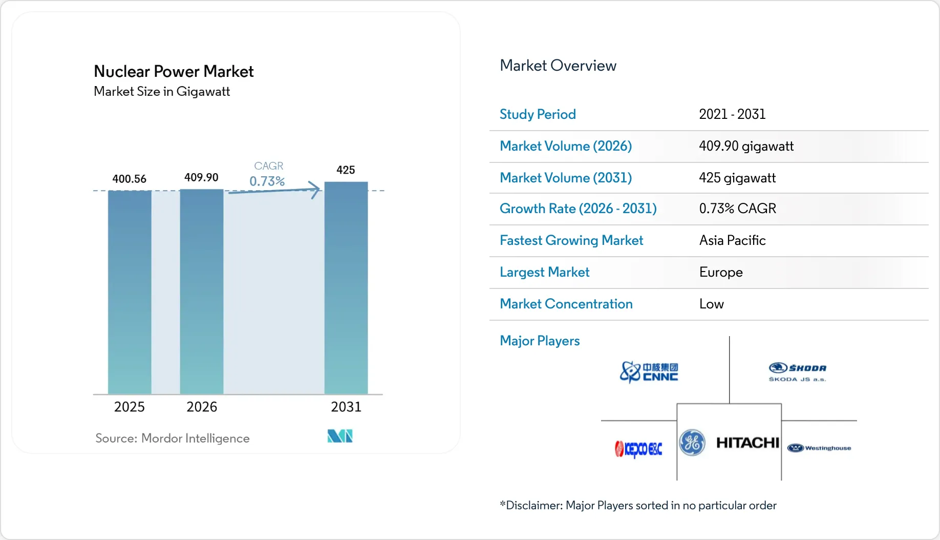 Nuclear Power Market - Size & Industry Trends