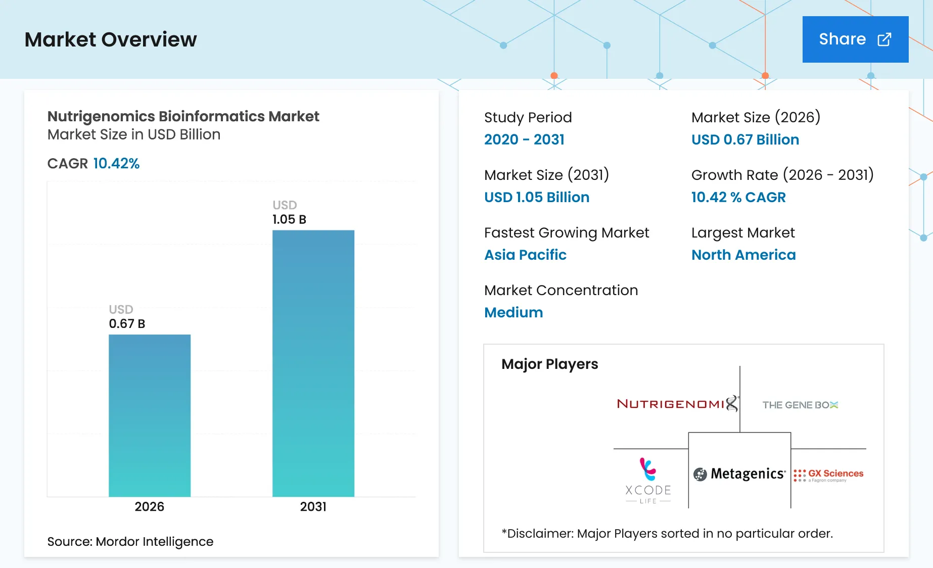 Nutrigenomics Bioinformatics Market Growth Report 2031