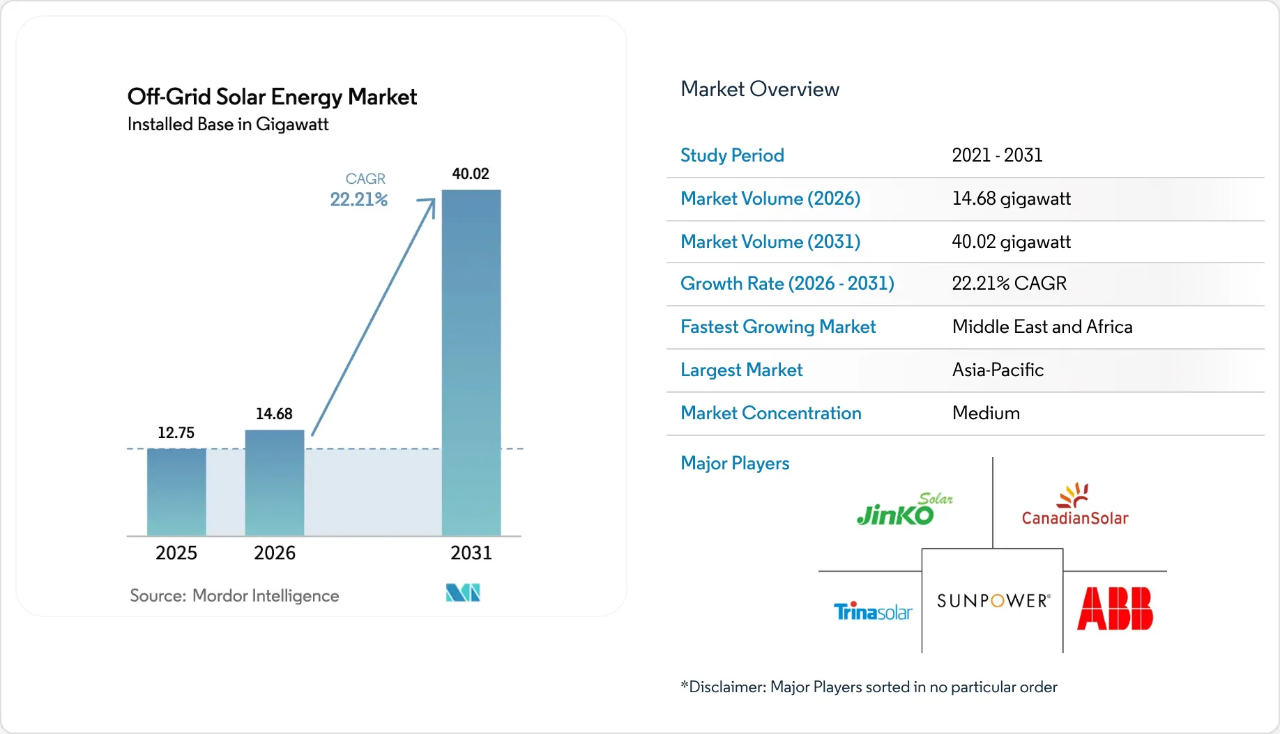 Off-Grid Solar Energy Market Report | Industry Analysis, Size & Forecast