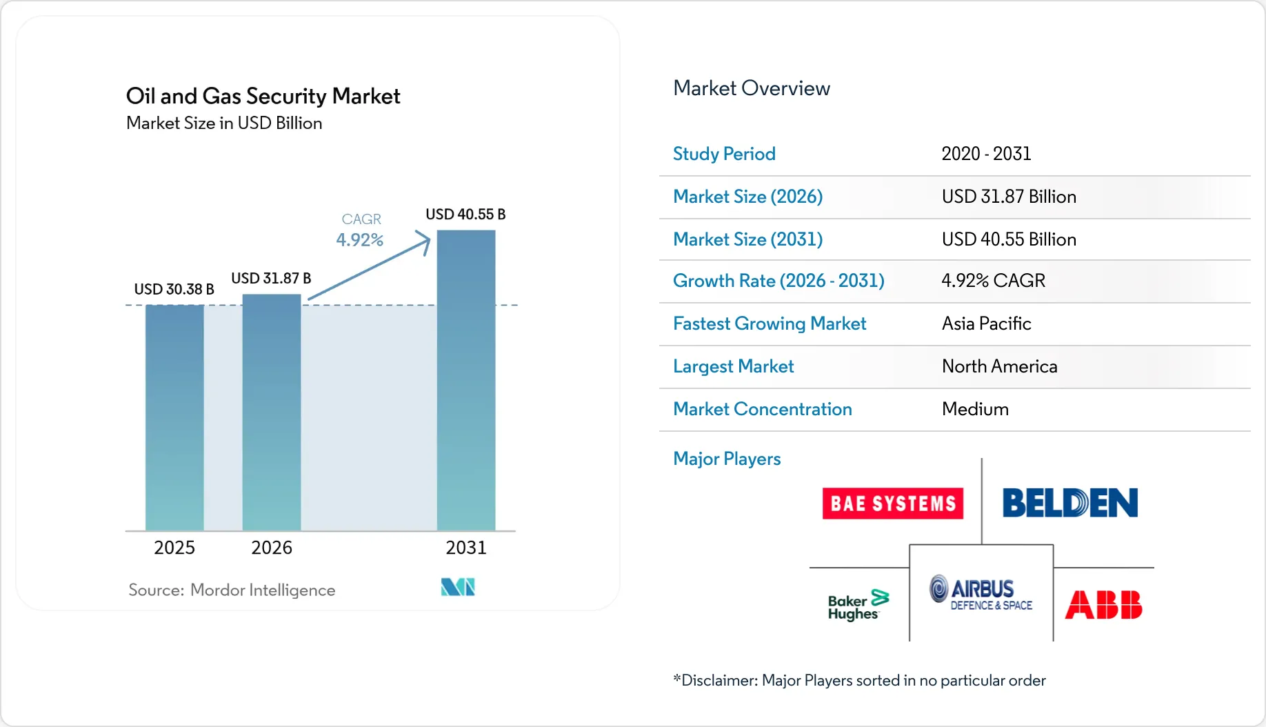 Oil and Gas Security Market Share Size & Growth Trends Report, 2031