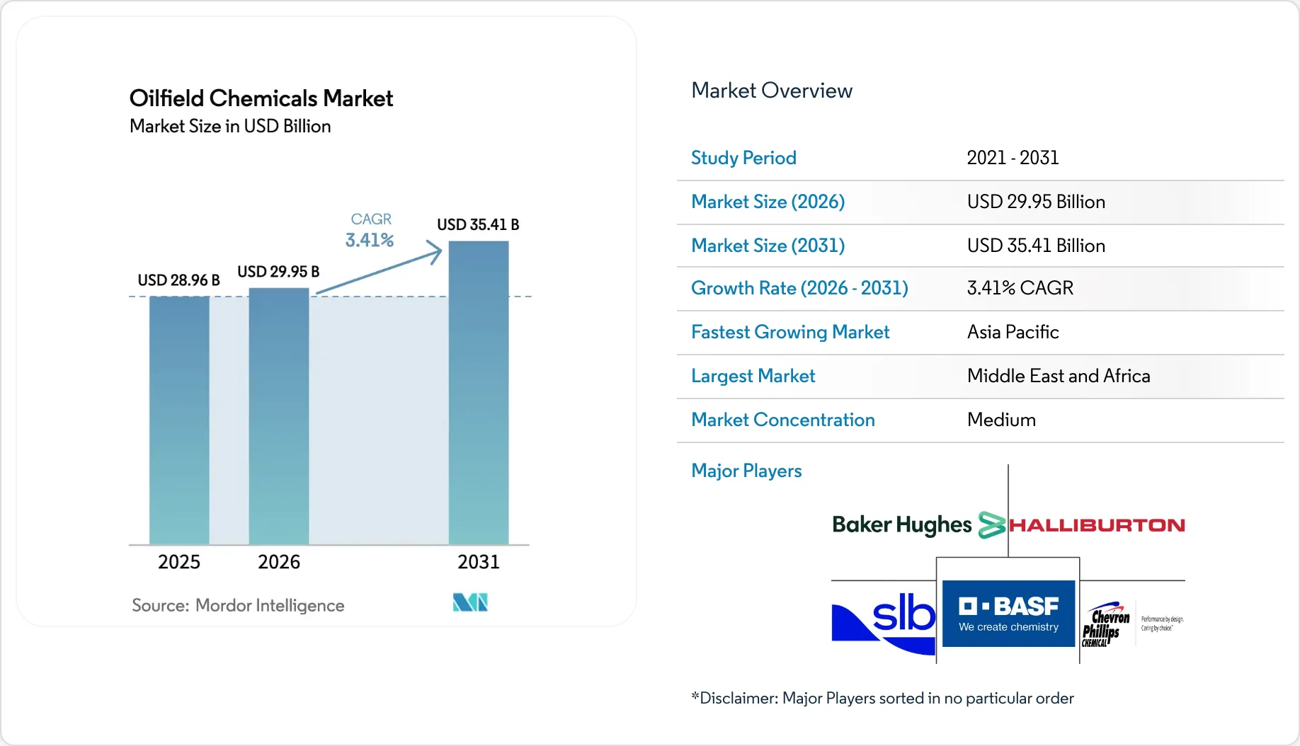 Oilfield Chemicals Market Size & Share 2026 - 2031
