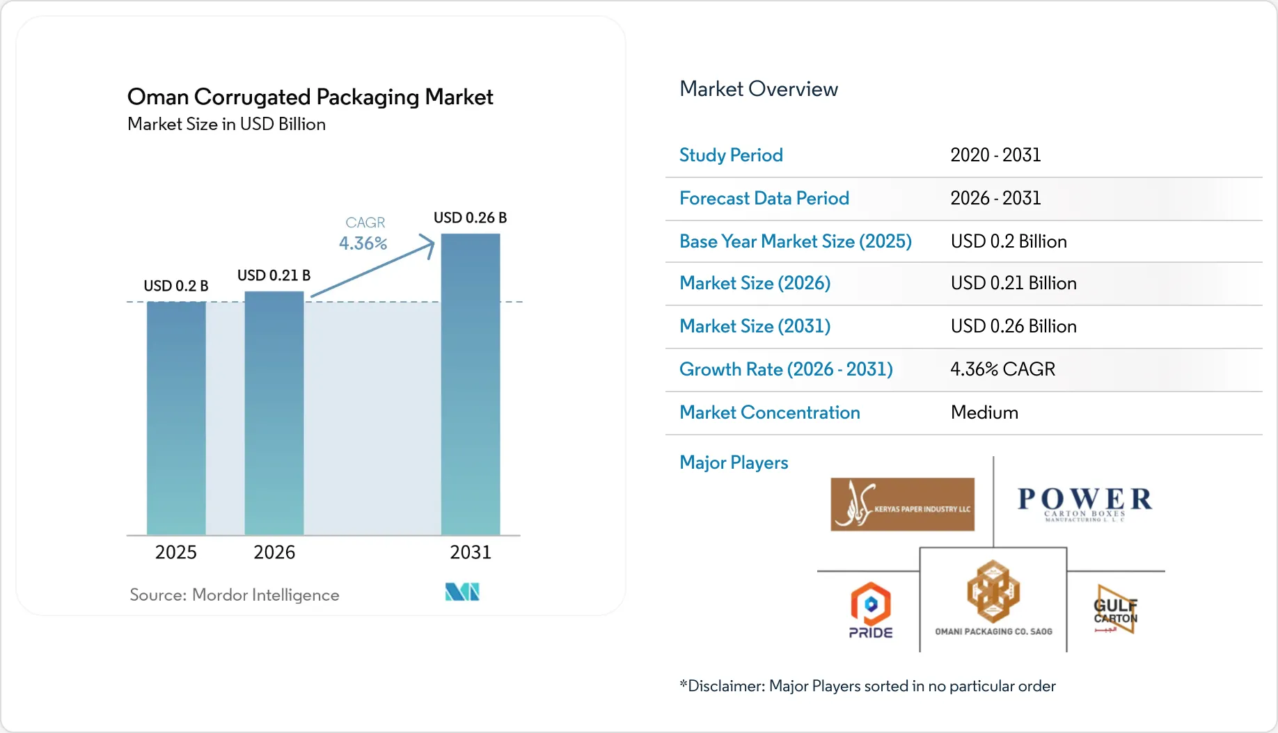 Oman Corrugated Packaging Market Size, Share & 2031 Growth Trends Report