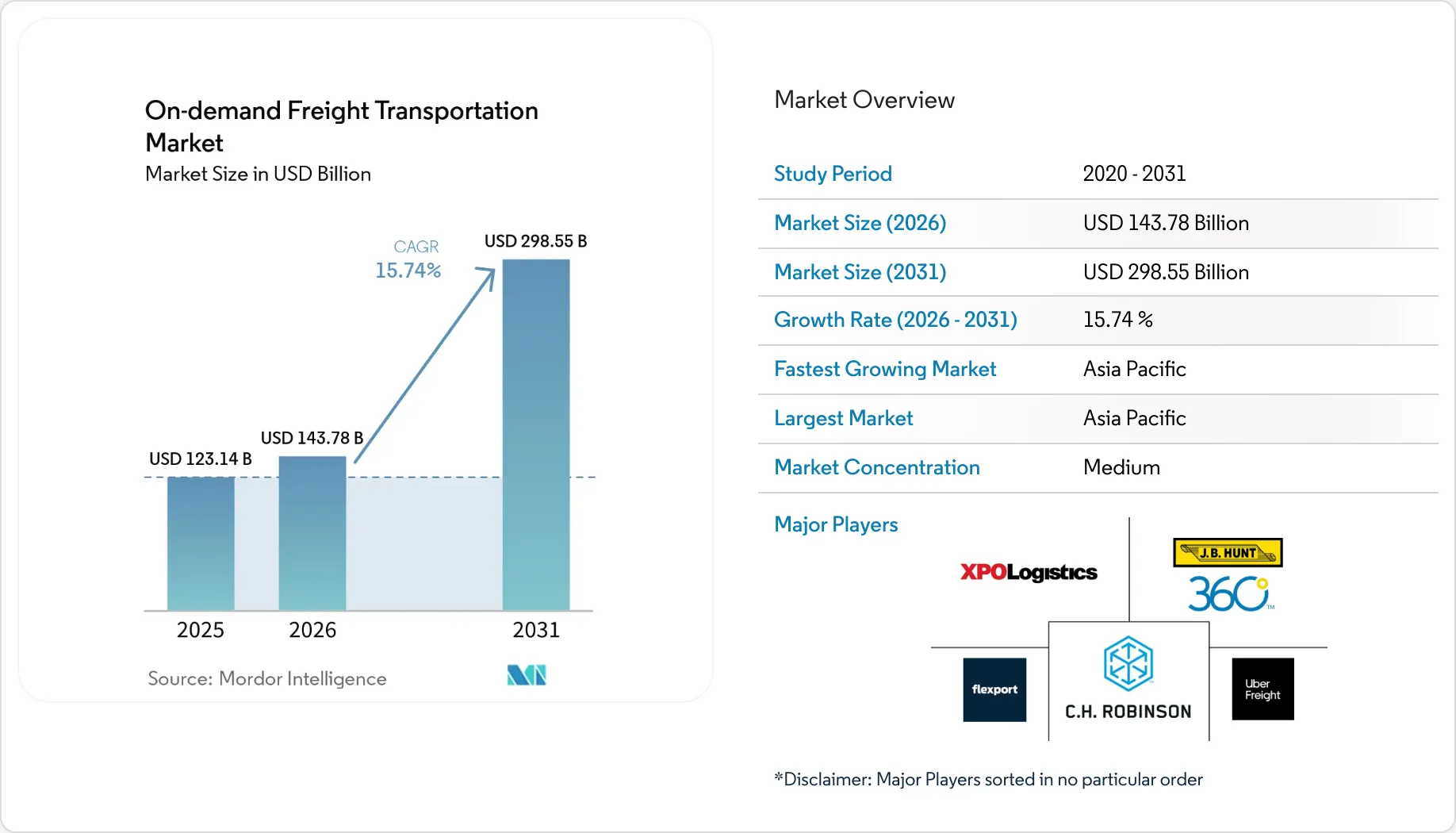On-demand Freight Transportation Market Size, Share & 2031 Growth ...