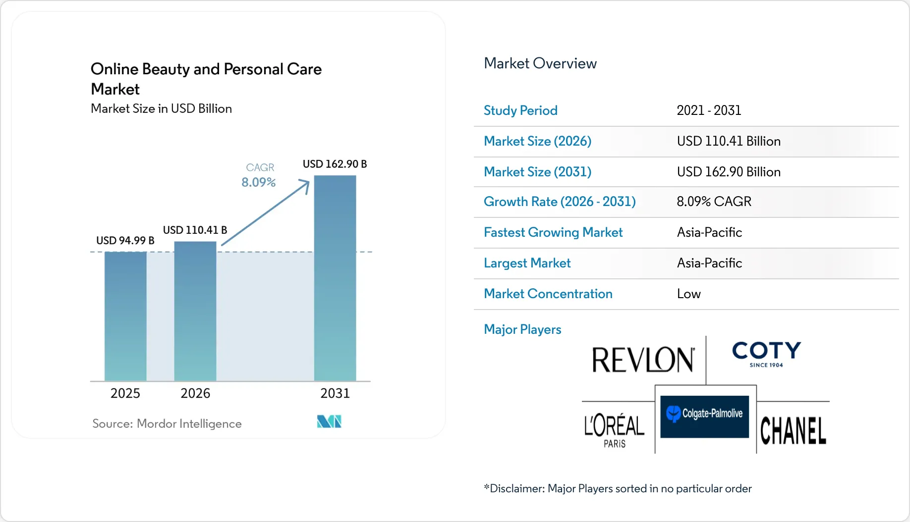 Online Beauty and Personal Care Market Size, Share & 2031 Growth Trends ...