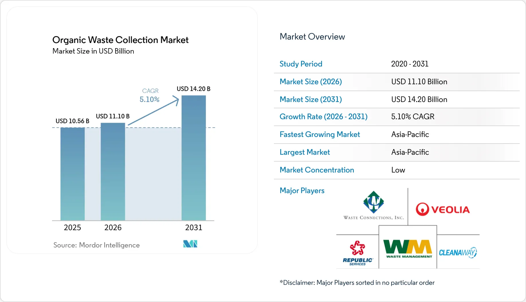 Waste Collection Plot Organic Waste Collection Market Size, Share & 2031 Growth Trends Report
