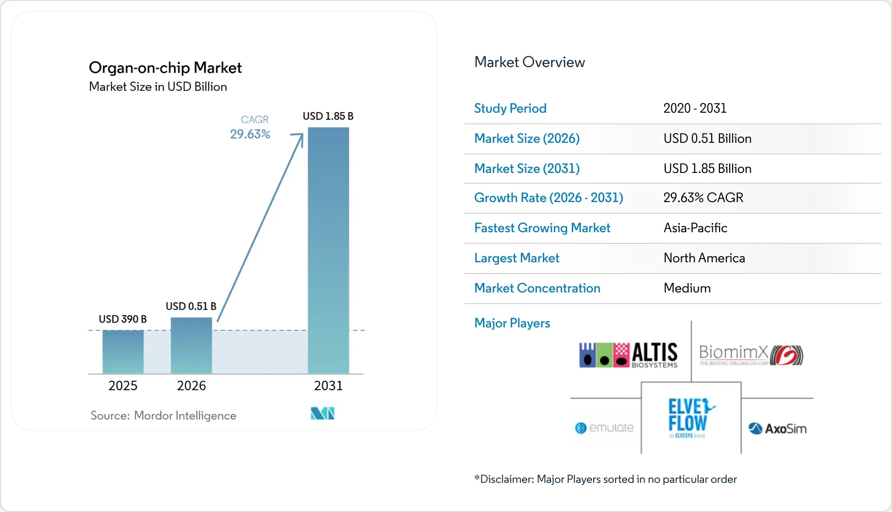 Organ-on-Chip Market Size, Growth Drivers & Forecast Report 2026 – 2031