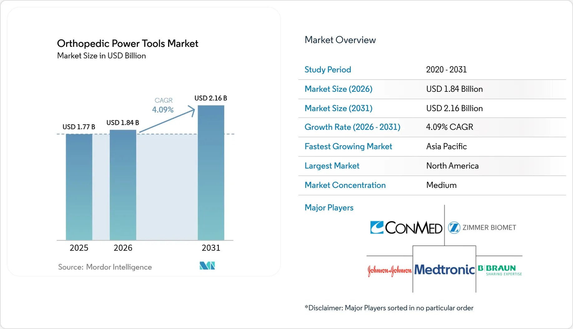 Orthopedic Power Tools Market Size, Trends, Share & Growth Report 2031