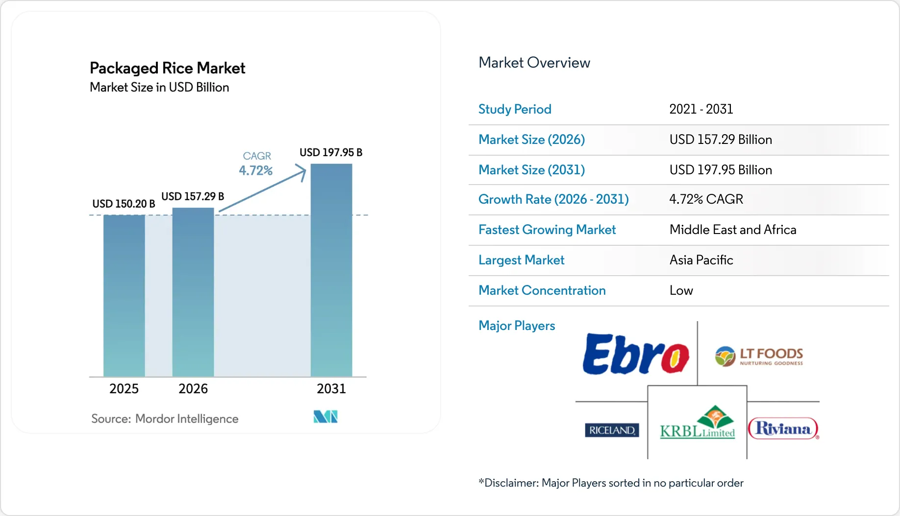 Brown Rice Market Packaged Rice Market - Size, Share & Analysis
