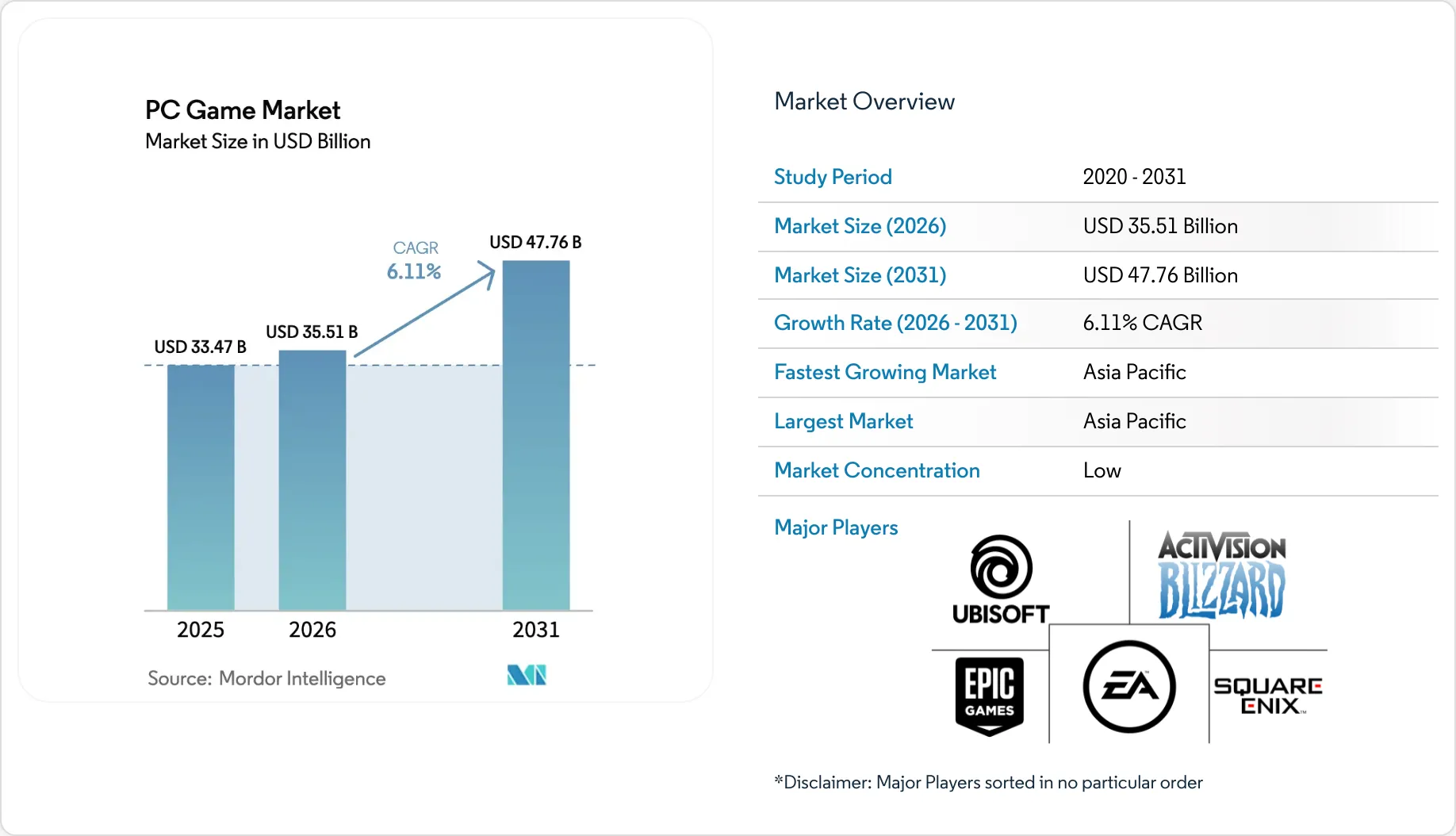 PC Game Market Size Growth Share Research Report 2026 2031 Market Snapshot.webp