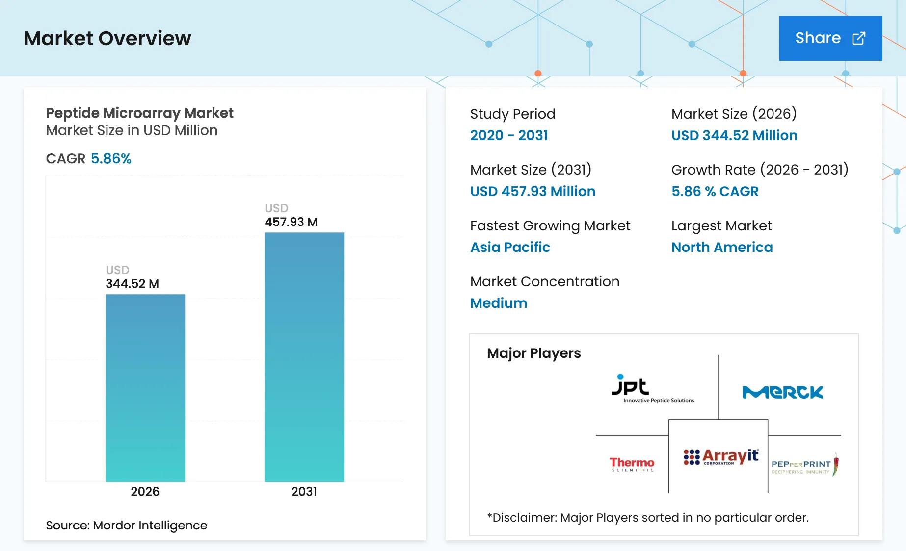 Peptide Microarray Market Size, Share, Forecast | Industry 2031