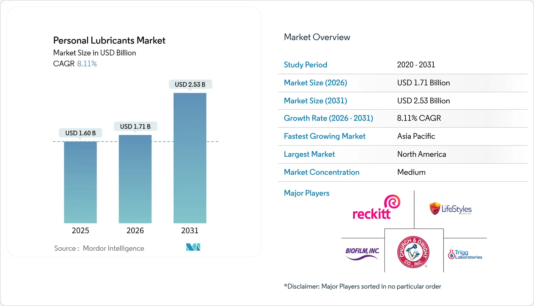 Personal Lubricants Market Size, Share, Report 2031