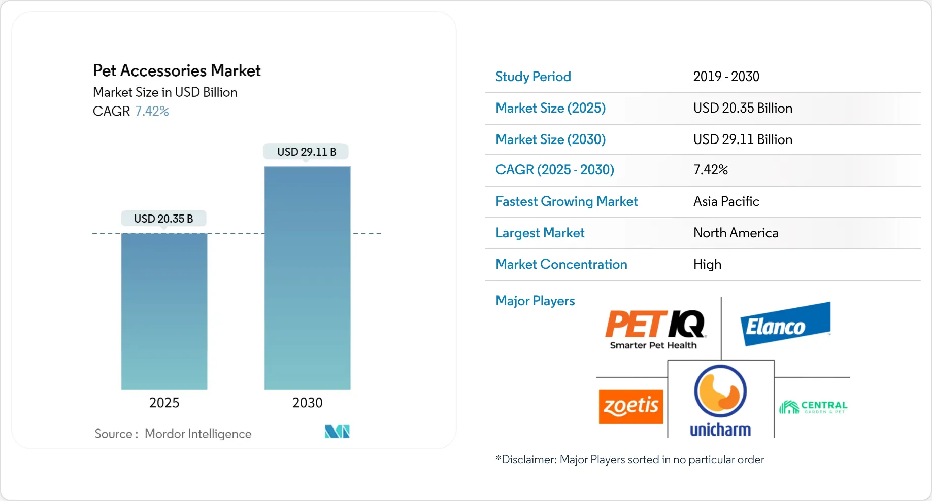 Pet Accessories Market Size & Share Outlook to 2031