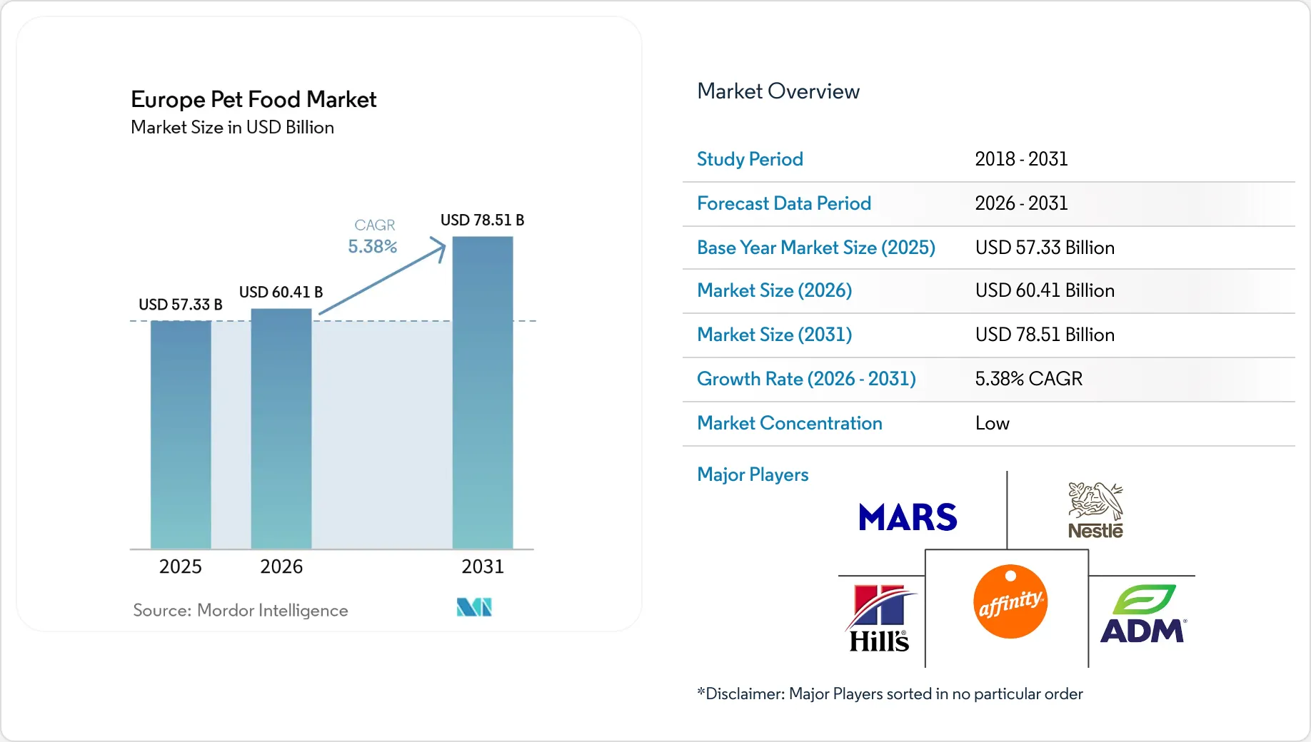 Europe Pet Food Market Size & Share Outlook to 2031