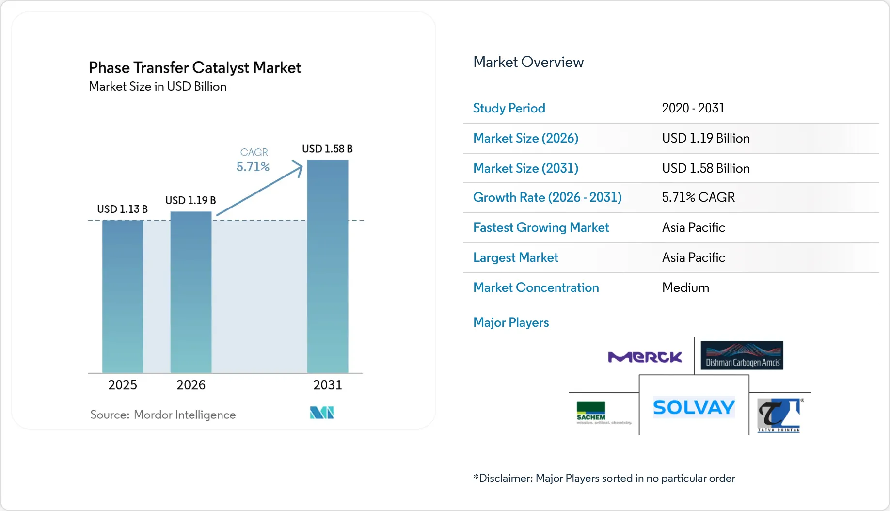 Phase Transfer Catalyst Market Size, Share, Analysis Report & Growth 2030