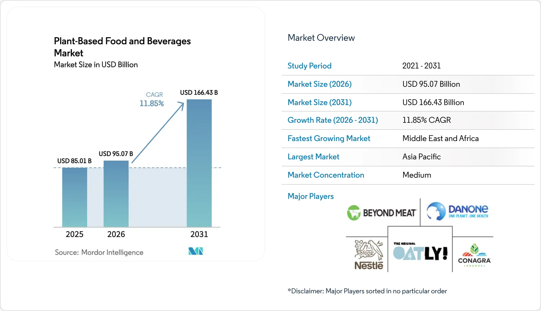 Plant-Based Food and Beverages Market Size, Share & Industry Trends Report,  2031
