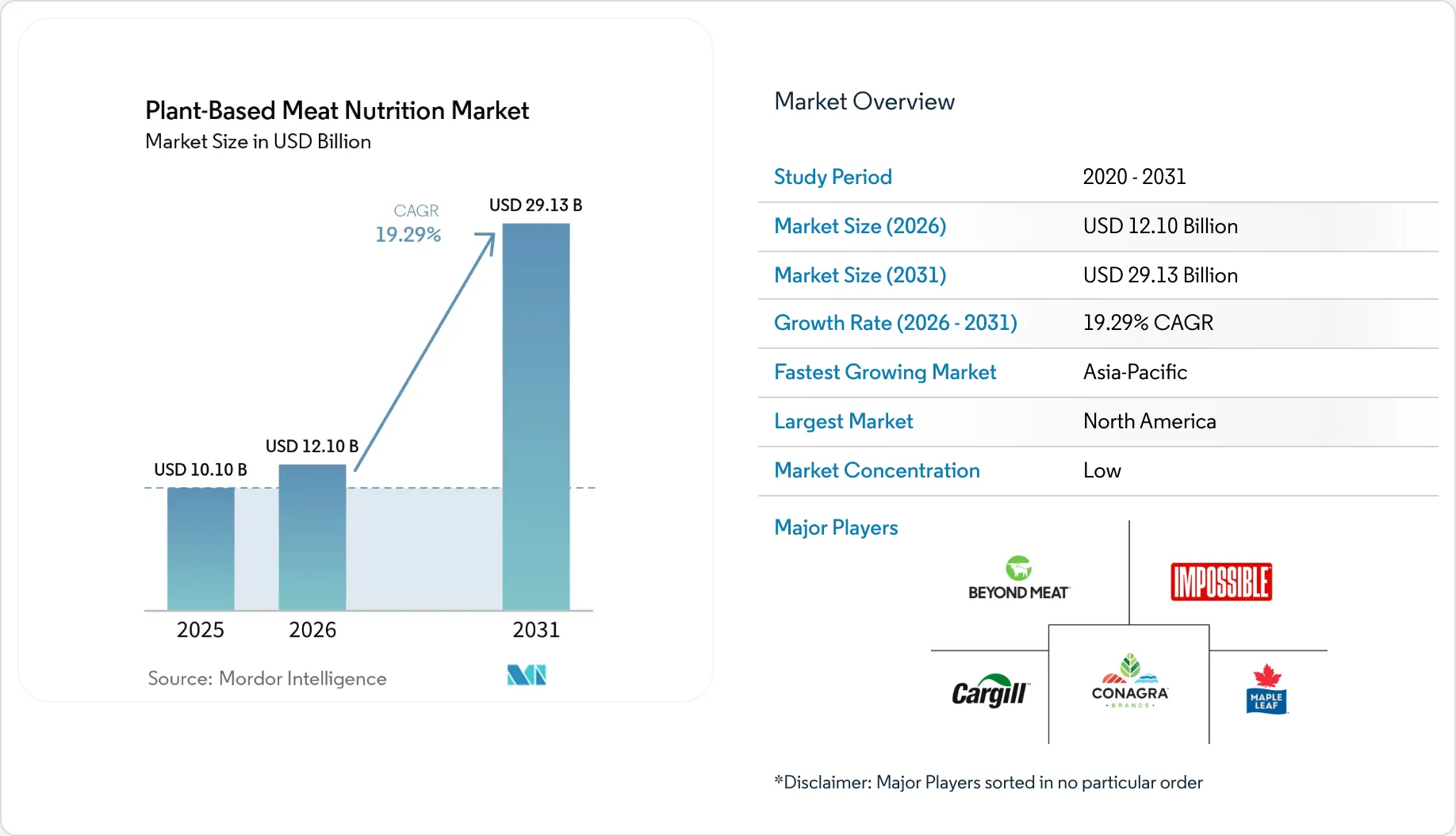 Plant-Based Meat Nutrition Market Size, Share & 2031 Growth Trends Report