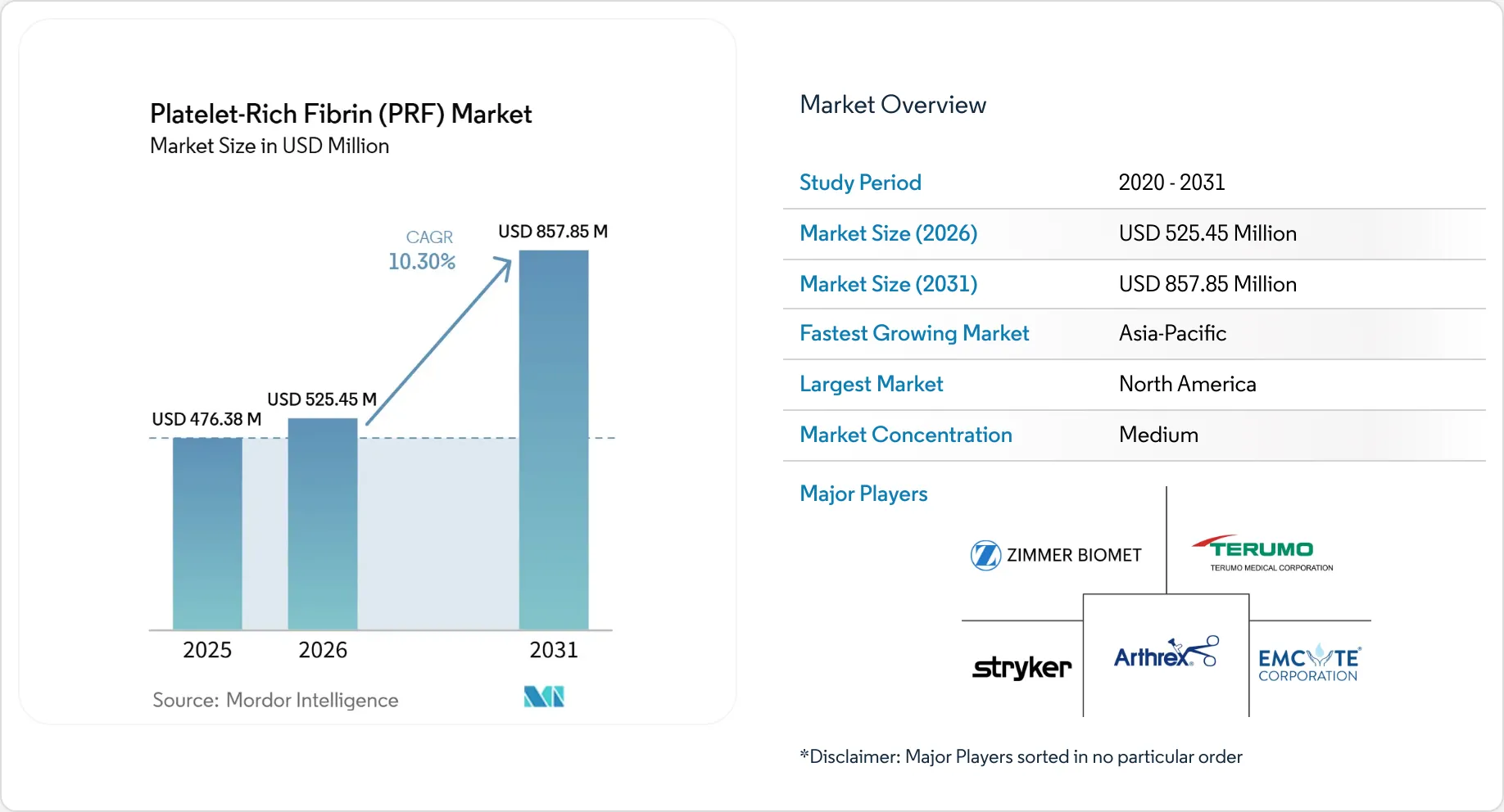 Platelet-Rich Fibrin (PRF) Market Size, Share & 2031 Growth Trends Report