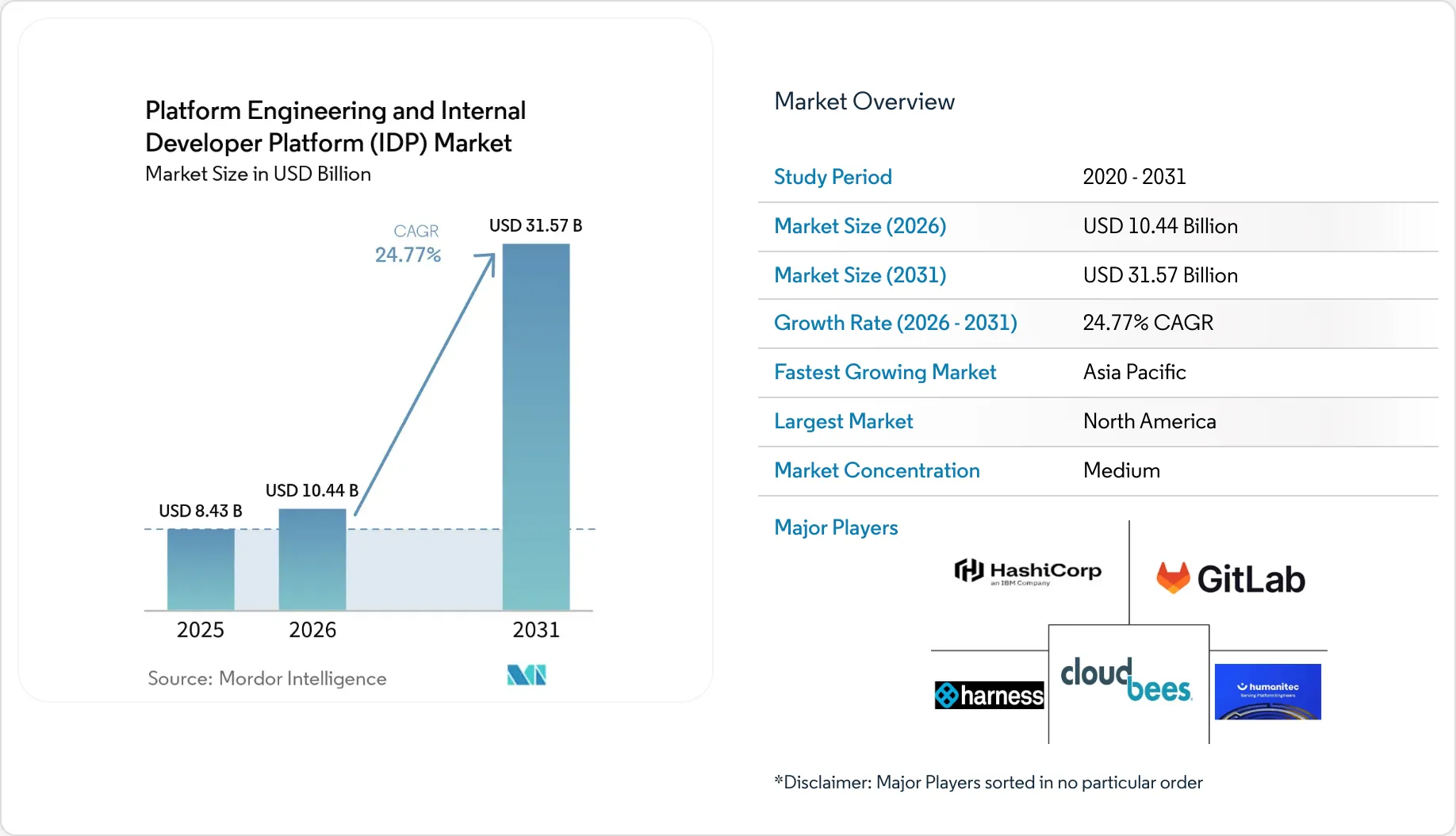 Platform Engineering And Internal Developer Platform (IDP) Market Size ...