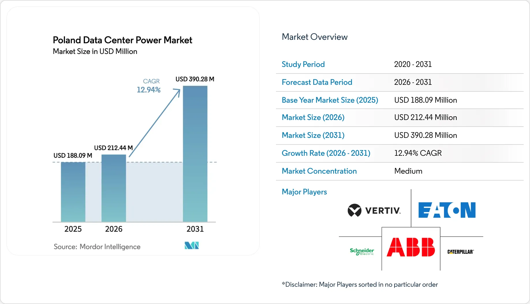 Poland Data Center Power Market Growth Report 2031