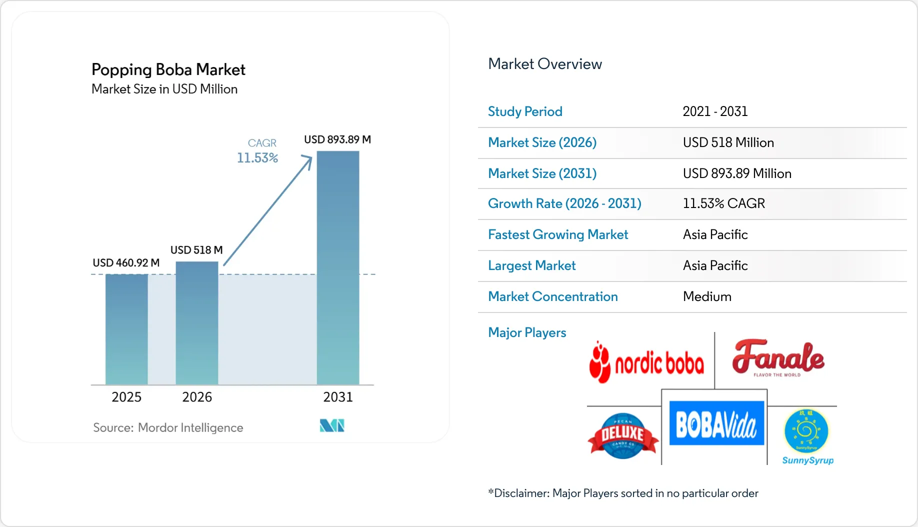 Popping Boba Market Size, Share & 2031 Growth Trends Report