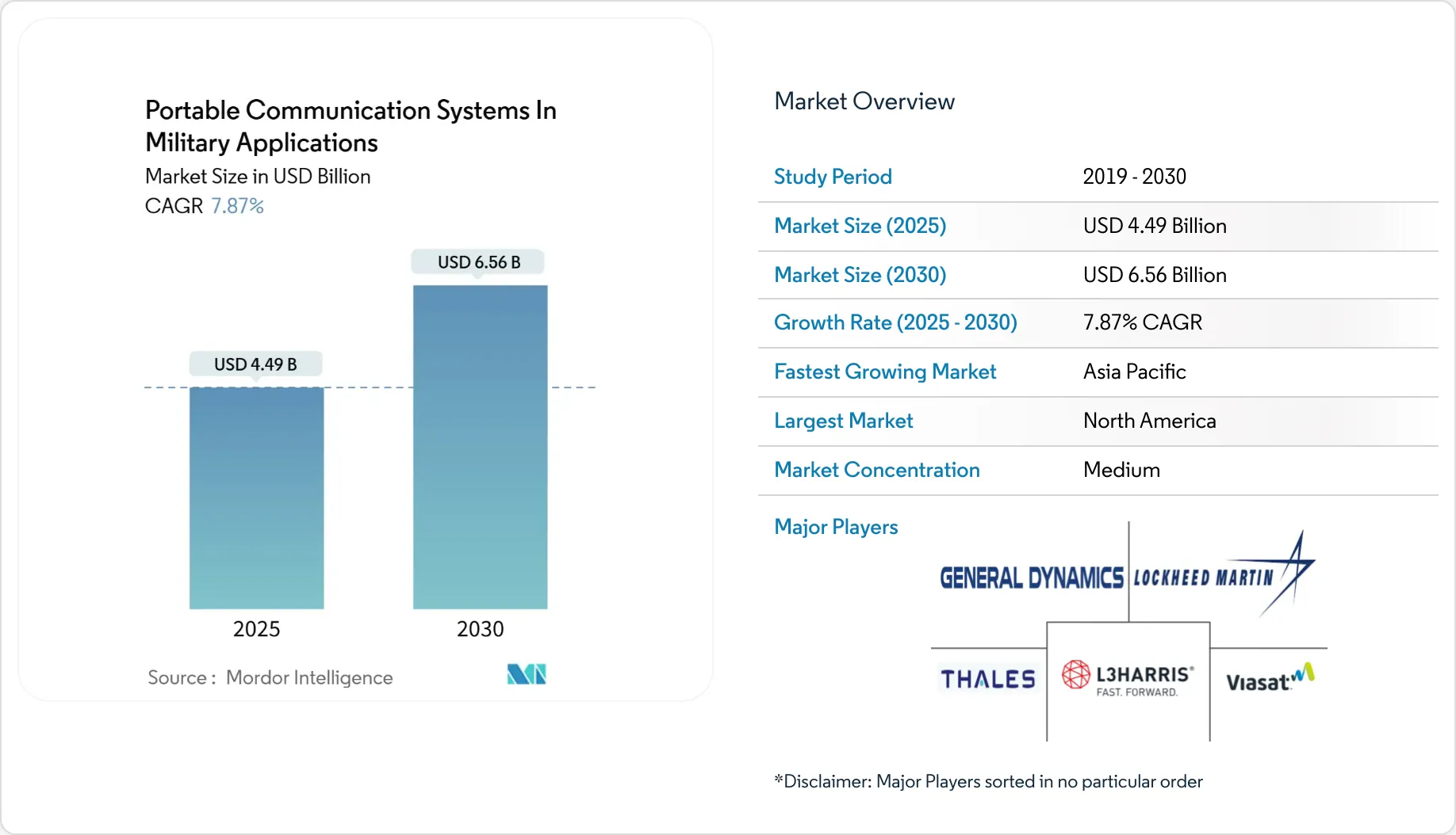 Portable Communication Systems In Military Applications Market Report