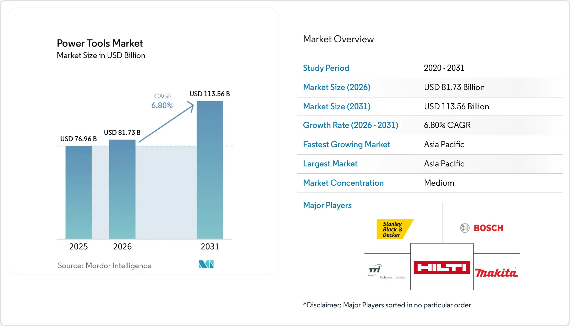 Power Tools Market Size, Growth & 2031 Share Report