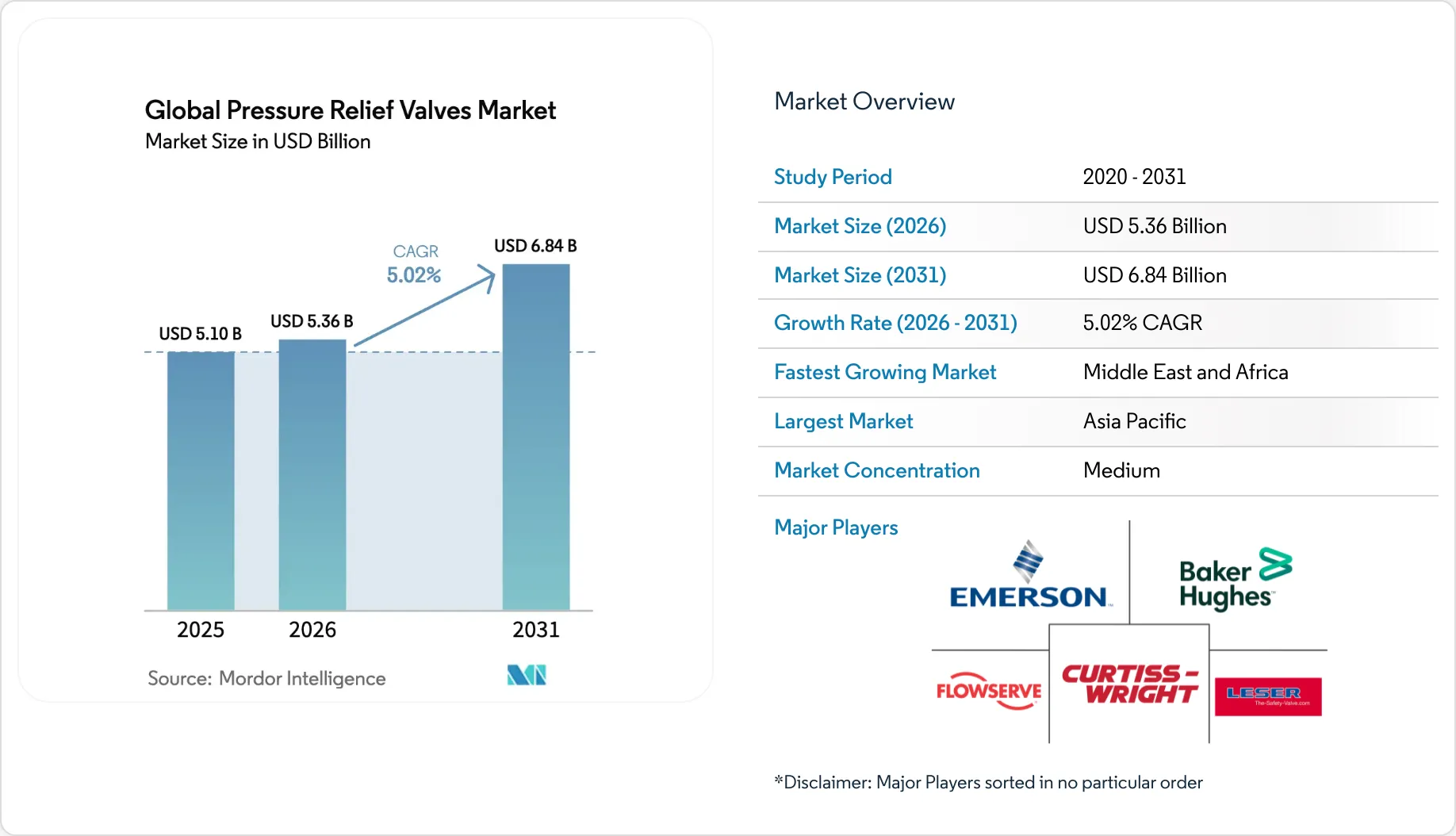 Pressure Relief Valves Market Size, Forecast, Share Analysis & Growth 2031