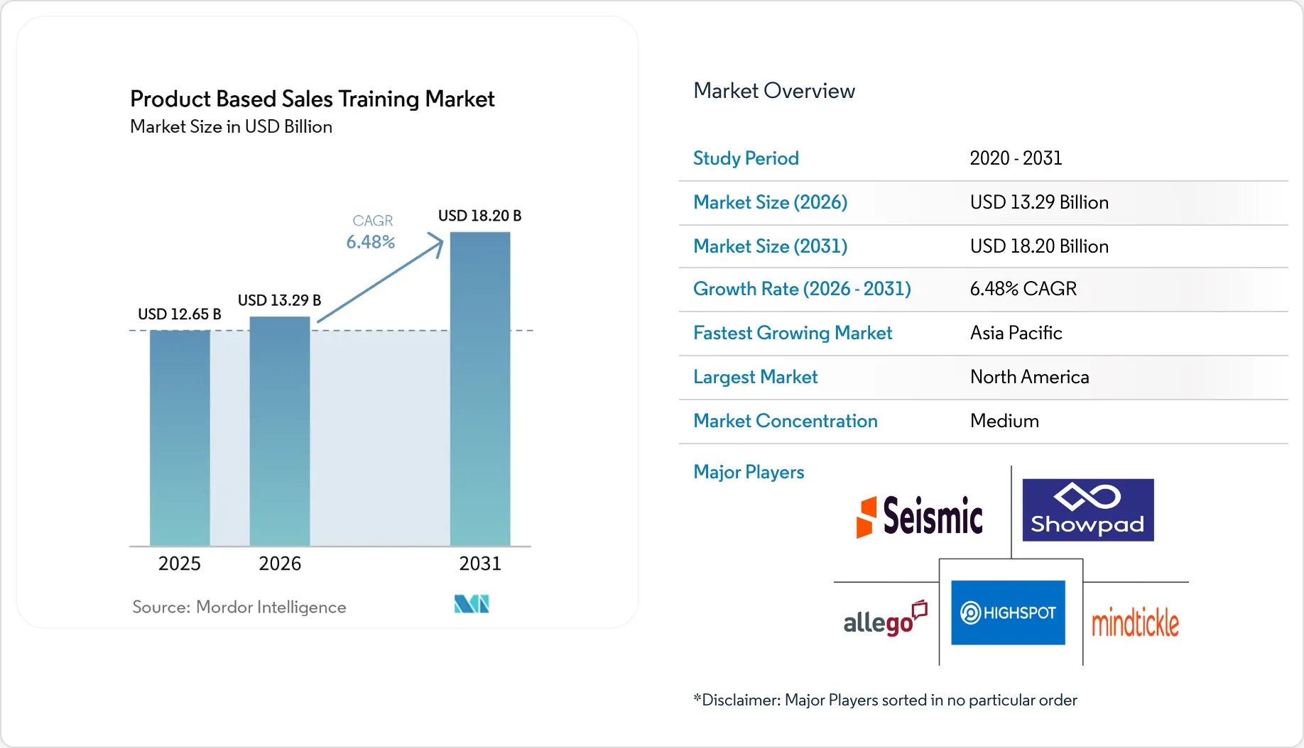 Product Based Sales Training Market Size, Share & 2031 Growth Trends Report