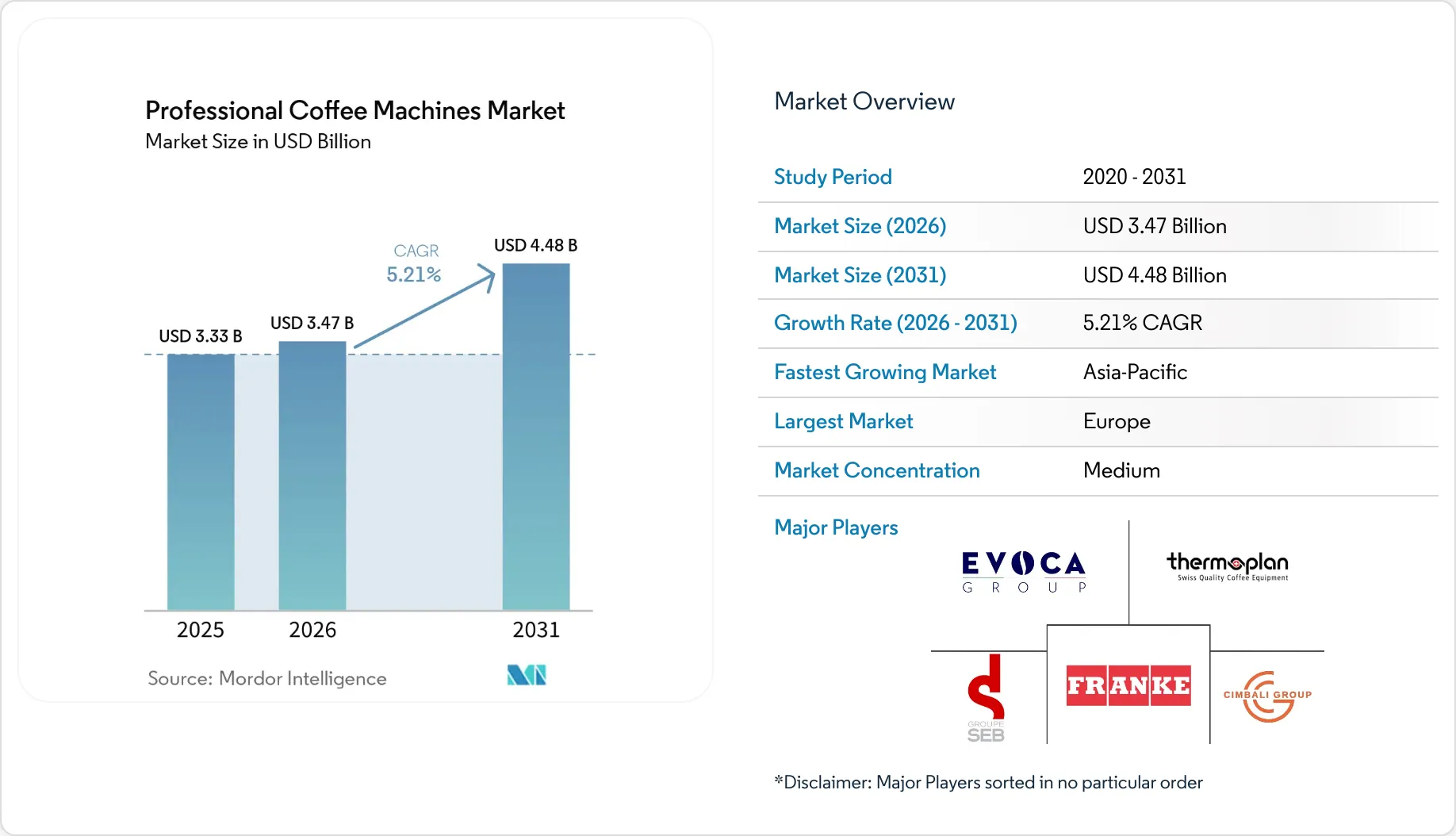 Computer Meeket Coffee Professional Coffee Machines Market Size, Share & 2031 Growth Trends Report