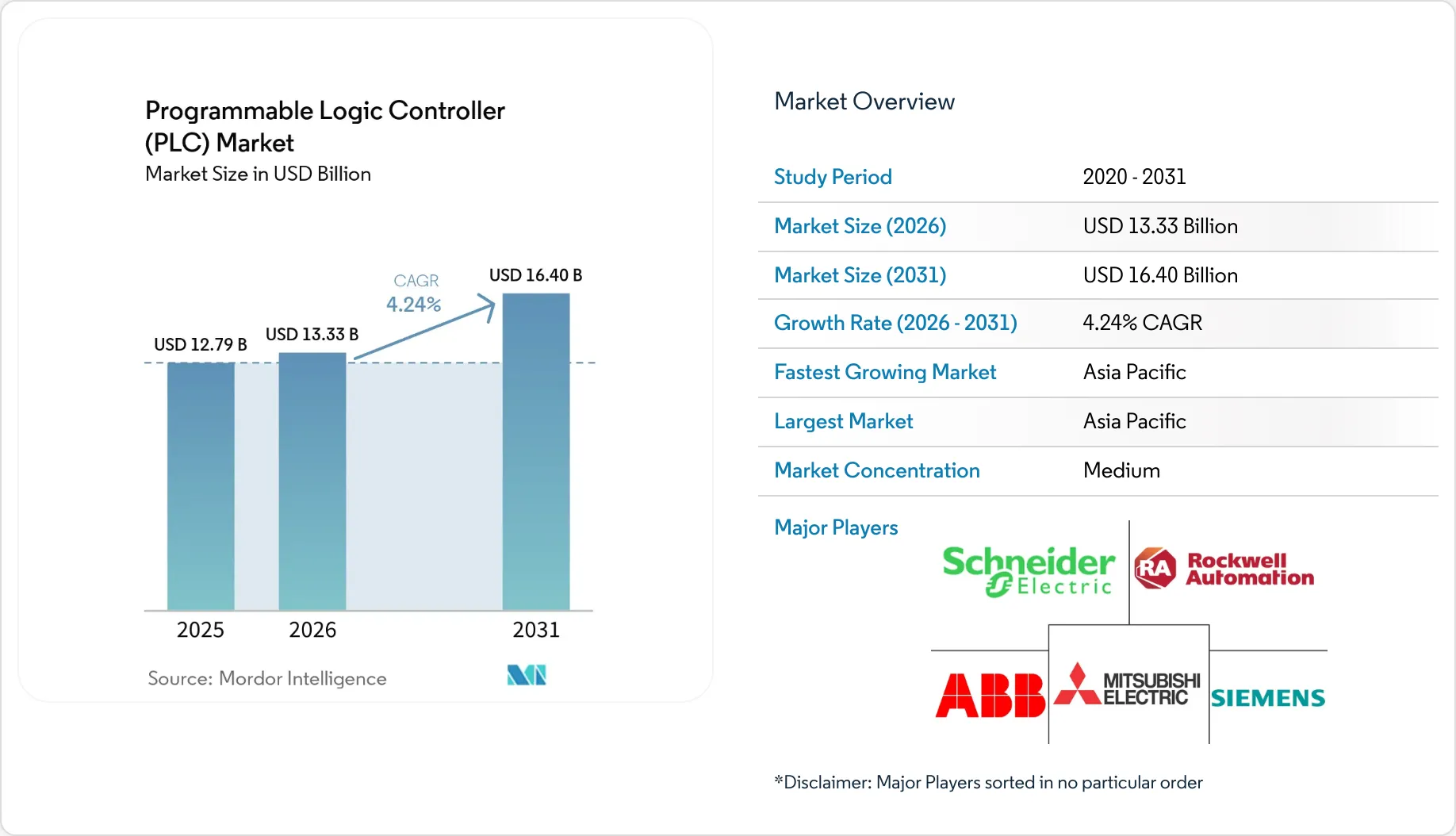 PLC Market - Share, Size & Growth - Programmable Logic Controller