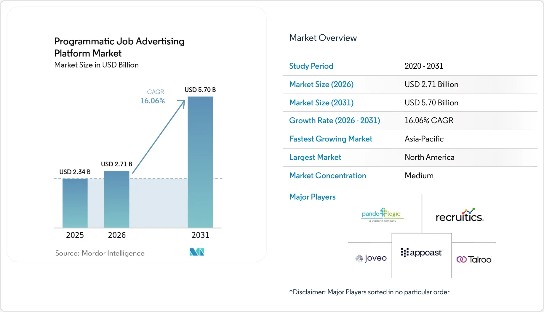 Programmatic Job Advertising Platform Market Size, Share & 2031 Growth ...
