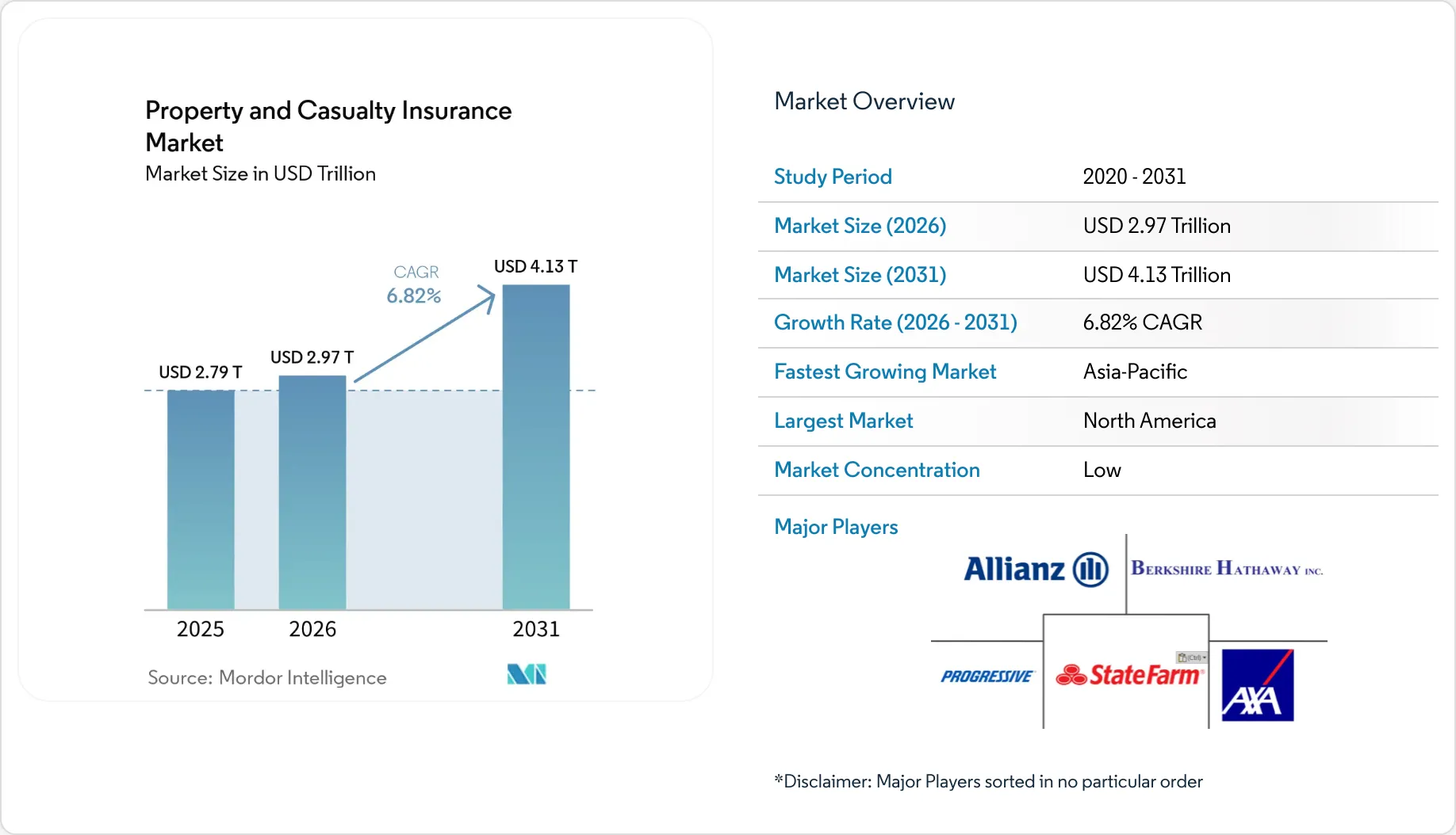 Property and Casualty Insurance Market Size, Share & 2031 Growth Trends ...