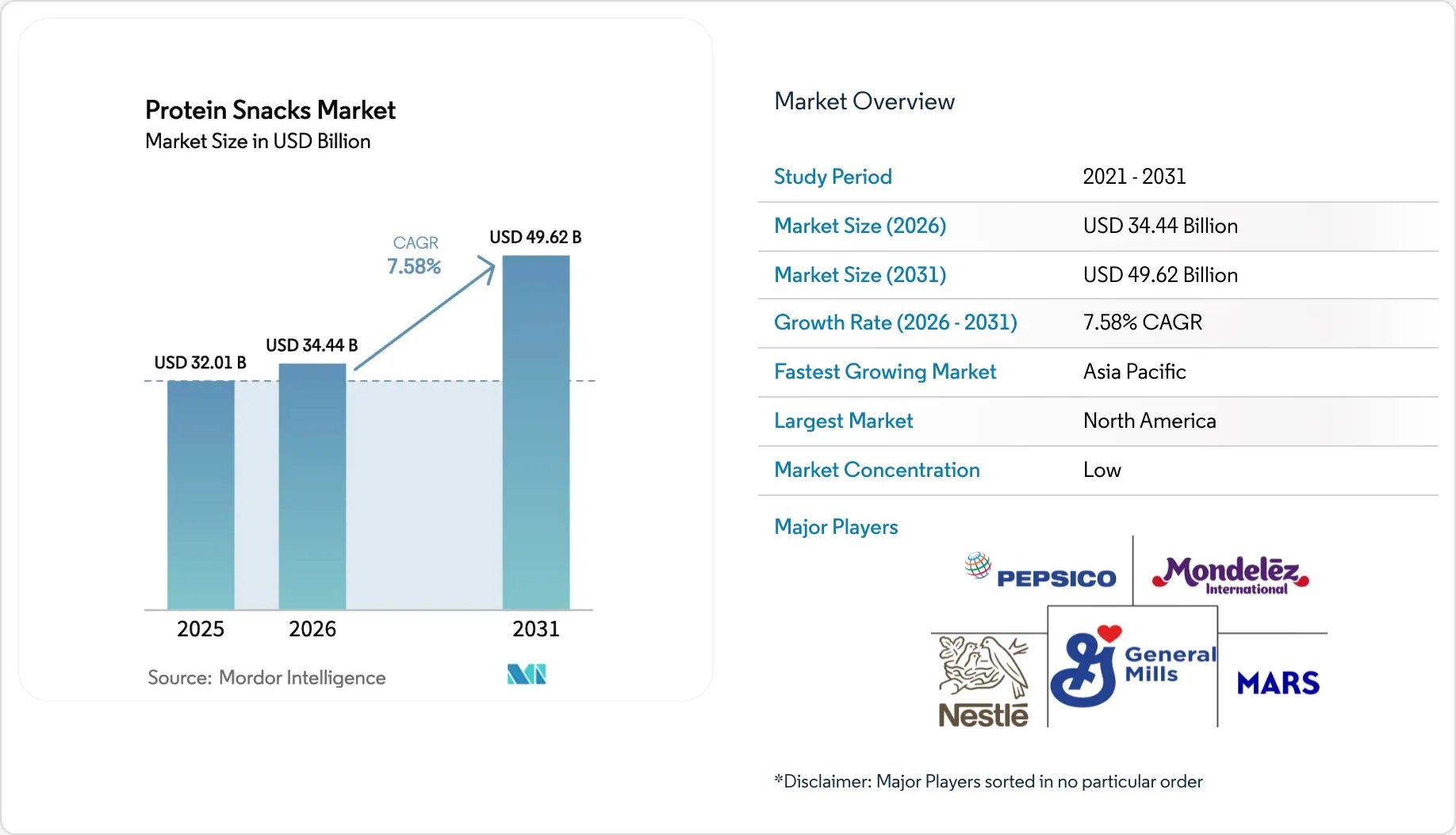 Protein Snacks Market Size, Share & 2031 Trends Report
