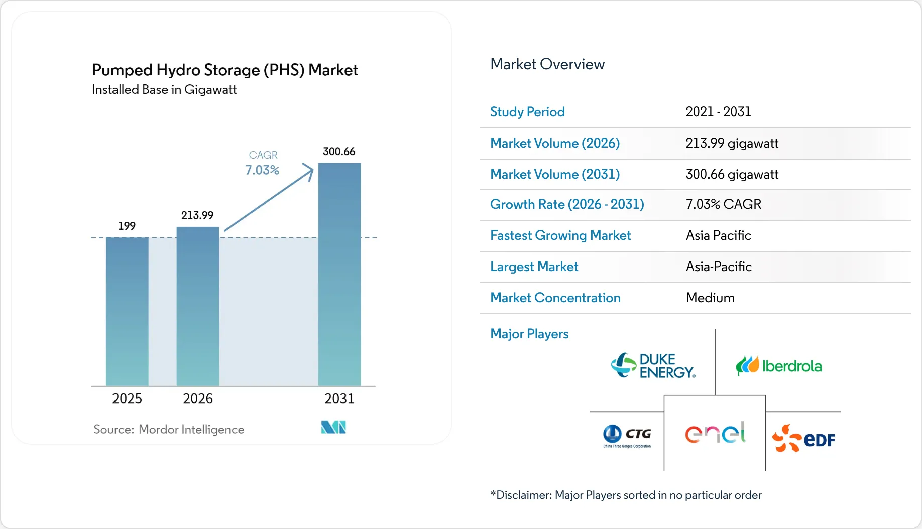 Pumped Hydro Storage Market - Growth, Trends & Size 2031